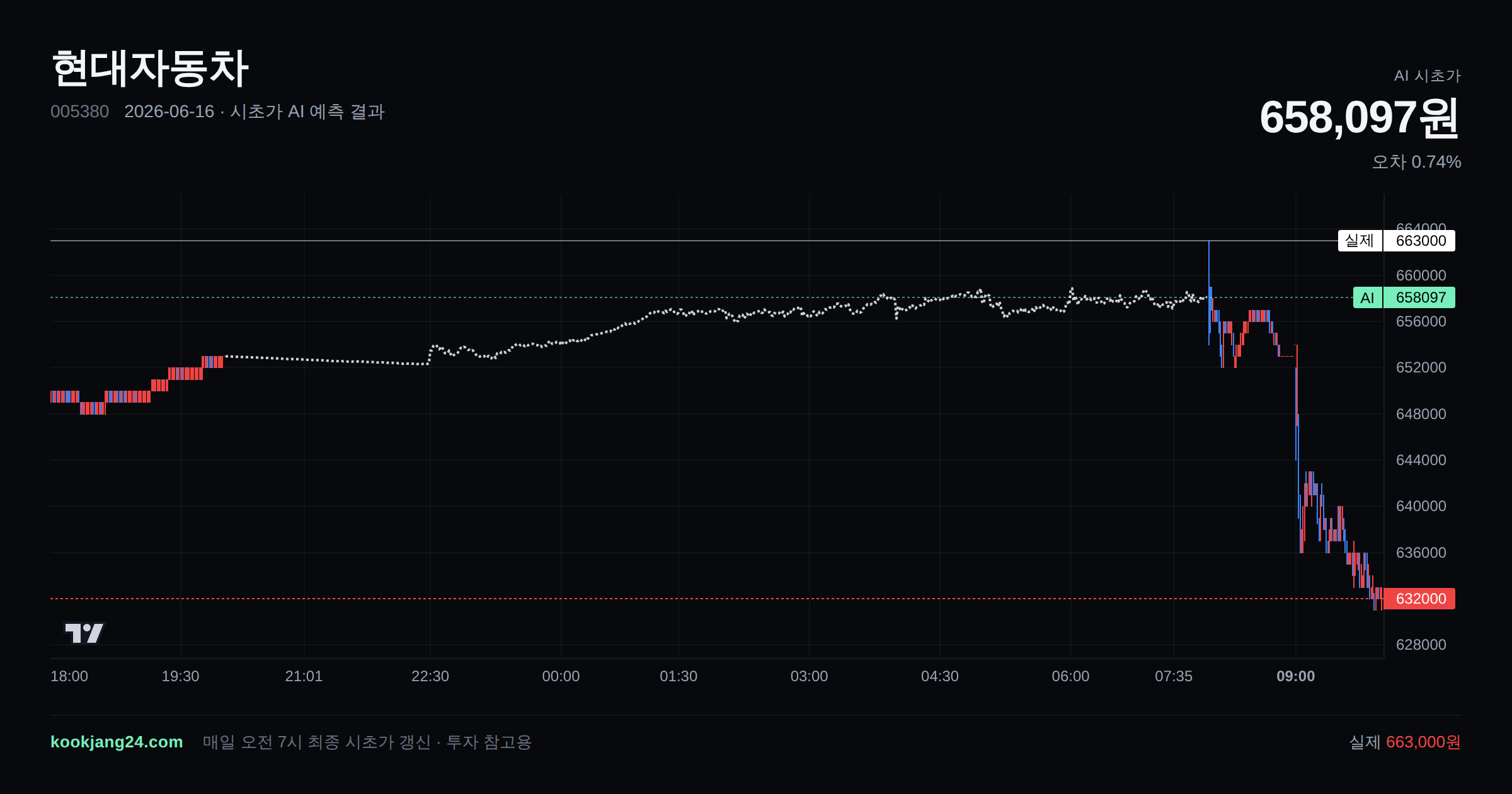 2026-06-16 현대자동차 시초가 AI 예측 차트: AI 658,097원 → 실제 663,000원 (오차 0.74%) — 전일 본장 마감, 프리장 AI 추정선, 당일 시초가 캔들 한 화면