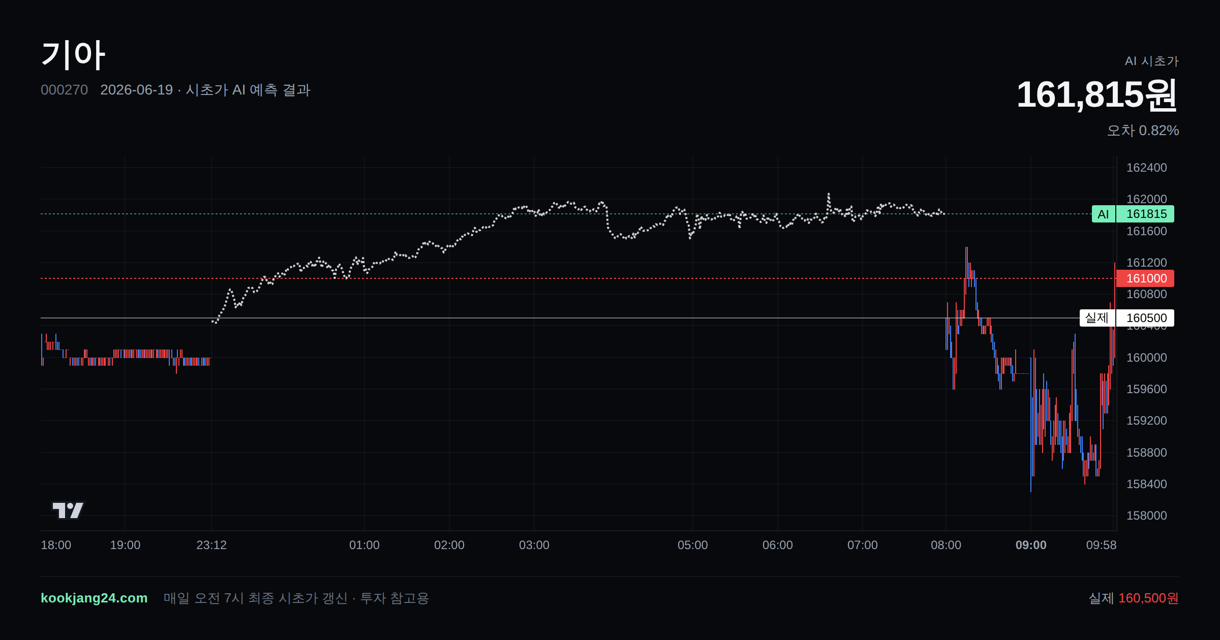 2026-06-19 기아 시초가 AI 예측 차트: AI 161,815원 → 실제 160,500원 (오차 0.82%) — 전일 본장 마감, 프리장 AI 추정선, 당일 시초가 캔들 한 화면