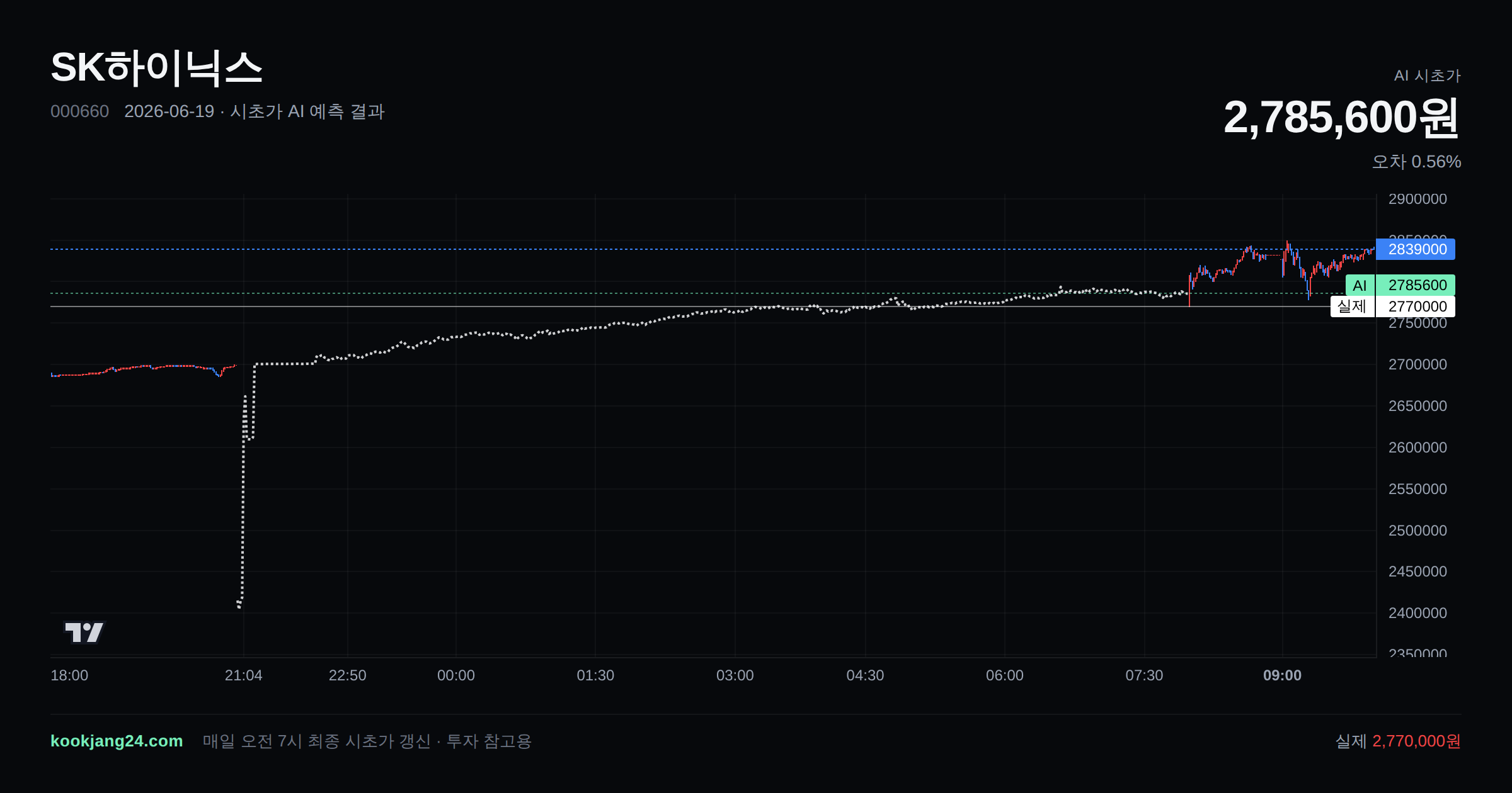 2026-06-19 SK하이닉스 시초가 AI 예측 차트: AI 2,785,600원 → 실제 2,770,000원 (오차 0.56%) — 전일 본장 마감, 프리장 AI 추정선, 당일 시초가 캔들 한 화면