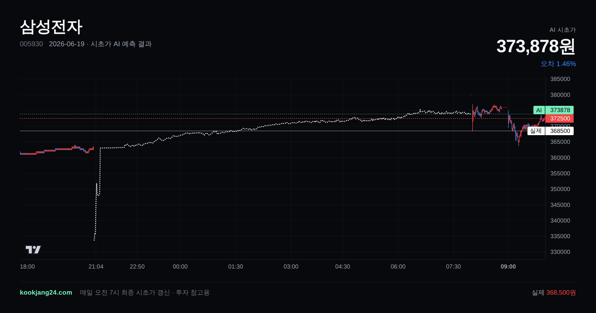 2026-06-19 삼성전자 시초가 AI 예측 차트: AI 373,878원 → 실제 368,500원 (오차 1.46%) — 전일 본장 마감, 프리장 AI 추정선, 당일 시초가 캔들 한 화면