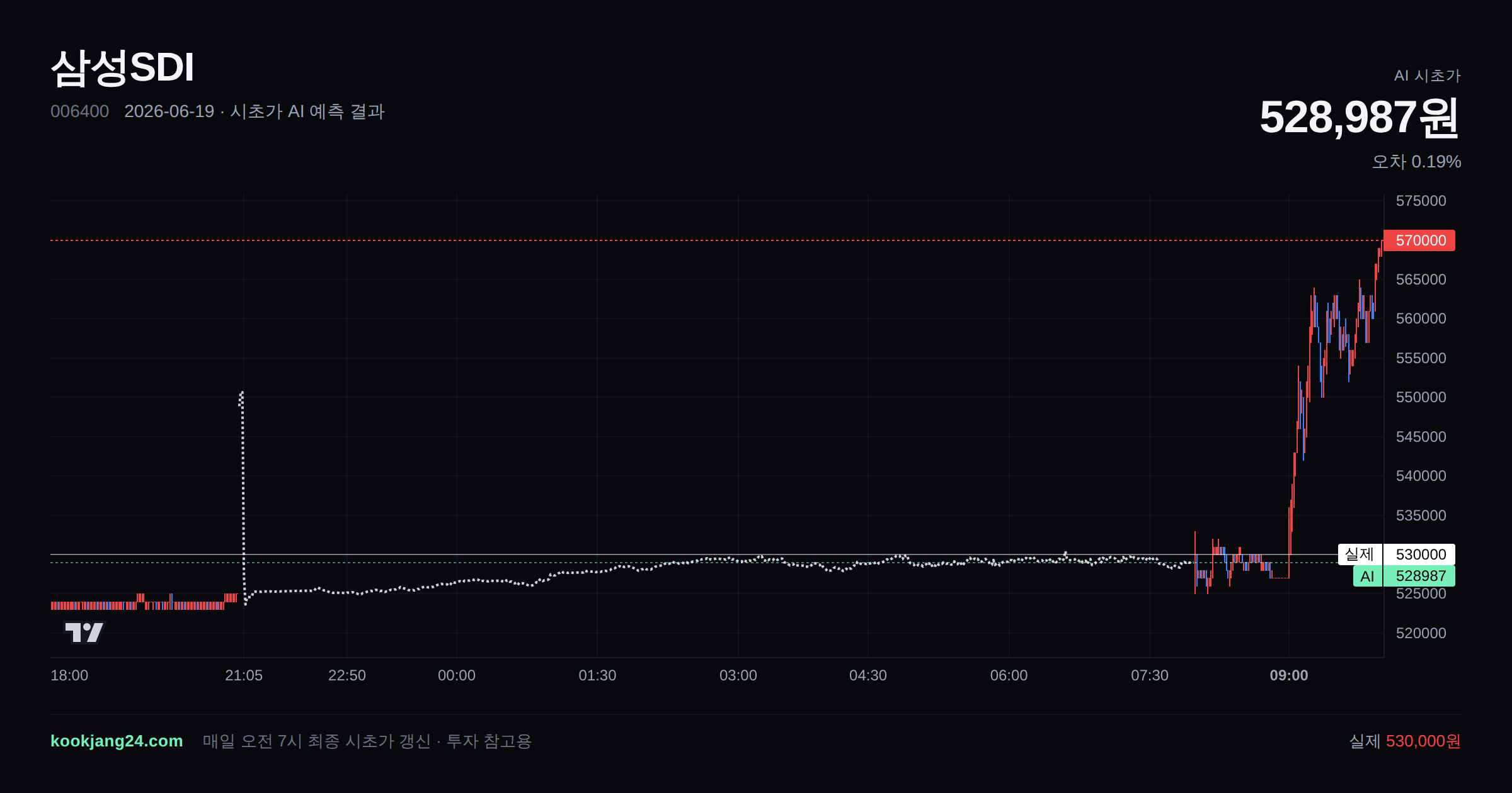 2026-06-19 삼성SDI 시초가 AI 예측 차트: AI 528,987원 → 실제 530,000원 (오차 0.19%) — 전일 본장 마감, 프리장 AI 추정선, 당일 시초가 캔들 한 화면
