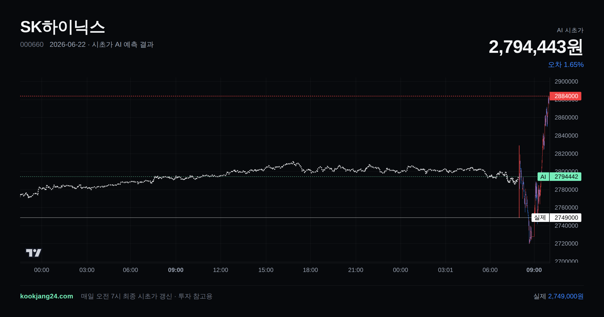 2026-06-22 SK하이닉스 시초가 AI 예측 차트: AI 2,794,443원 → 실제 2,749,000원 (오차 1.65%) — 전일 본장 마감, 프리장 AI 추정선, 당일 시초가 캔들 한 화면