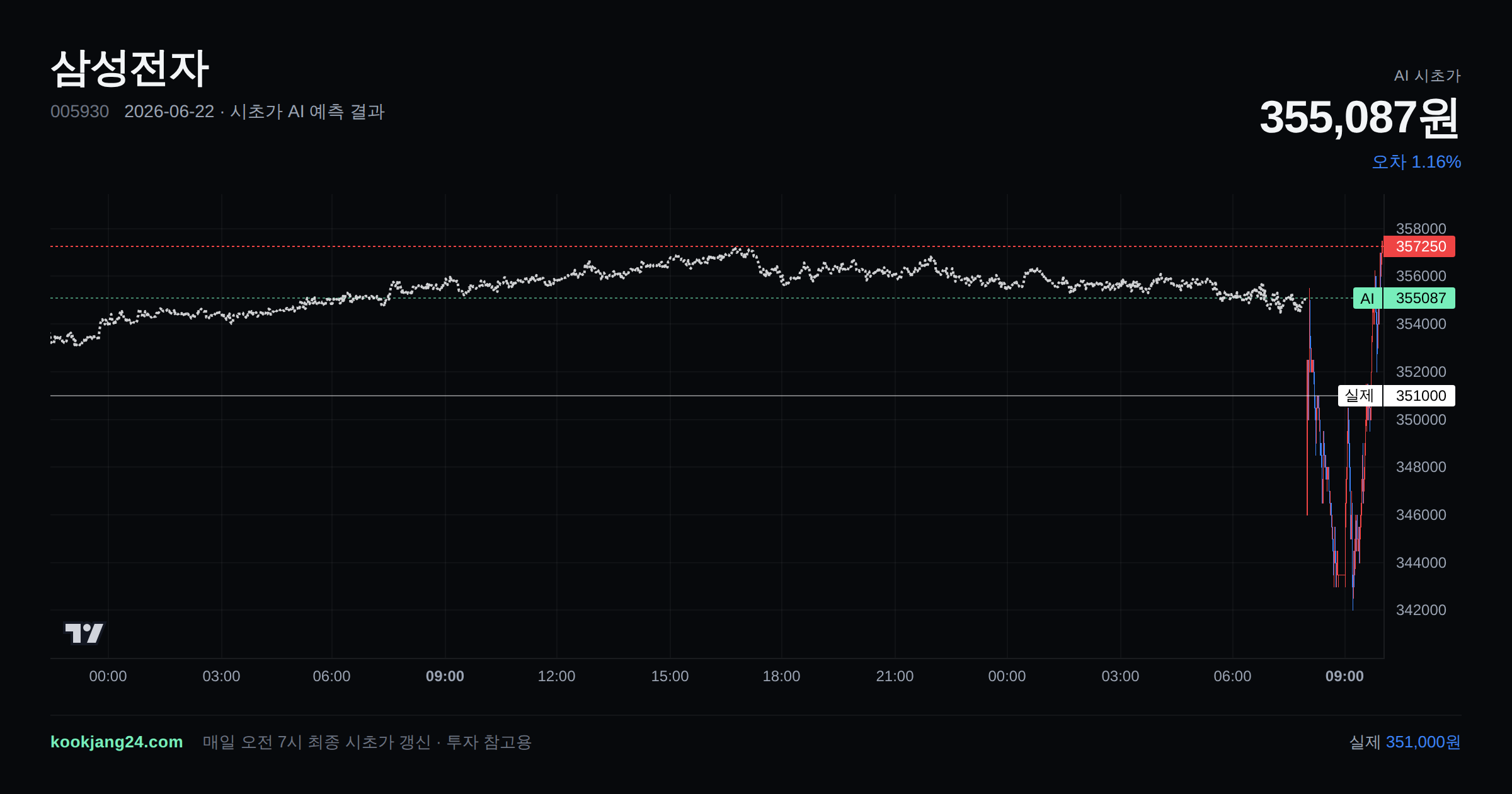 2026-06-22 삼성전자 시초가 AI 예측 차트: AI 355,087원 → 실제 351,000원 (오차 1.16%) — 전일 본장 마감, 프리장 AI 추정선, 당일 시초가 캔들 한 화면