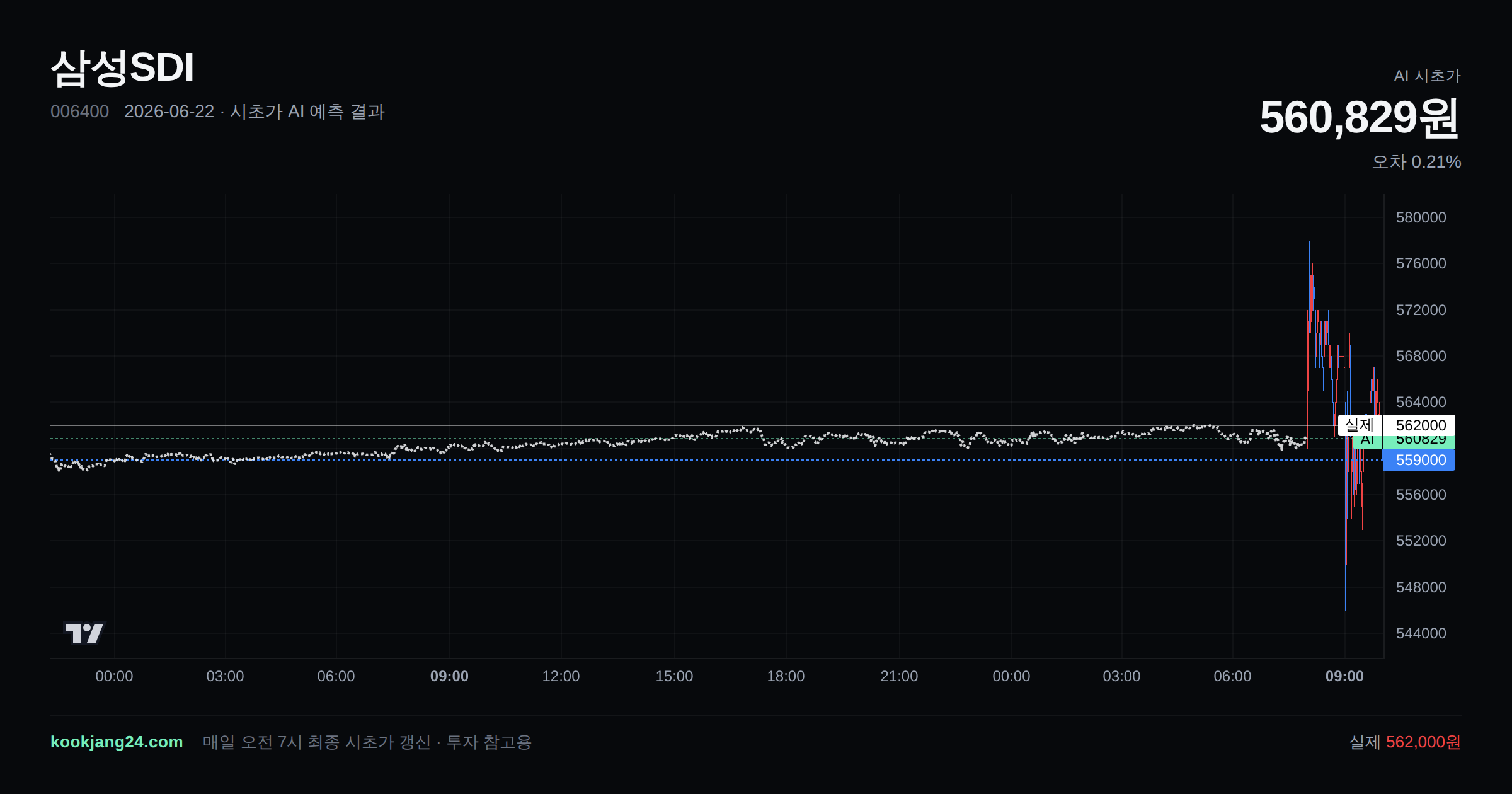 2026-06-22 삼성SDI 시초가 AI 예측 차트: AI 560,829원 → 실제 562,000원 (오차 0.21%) — 전일 본장 마감, 프리장 AI 추정선, 당일 시초가 캔들 한 화면