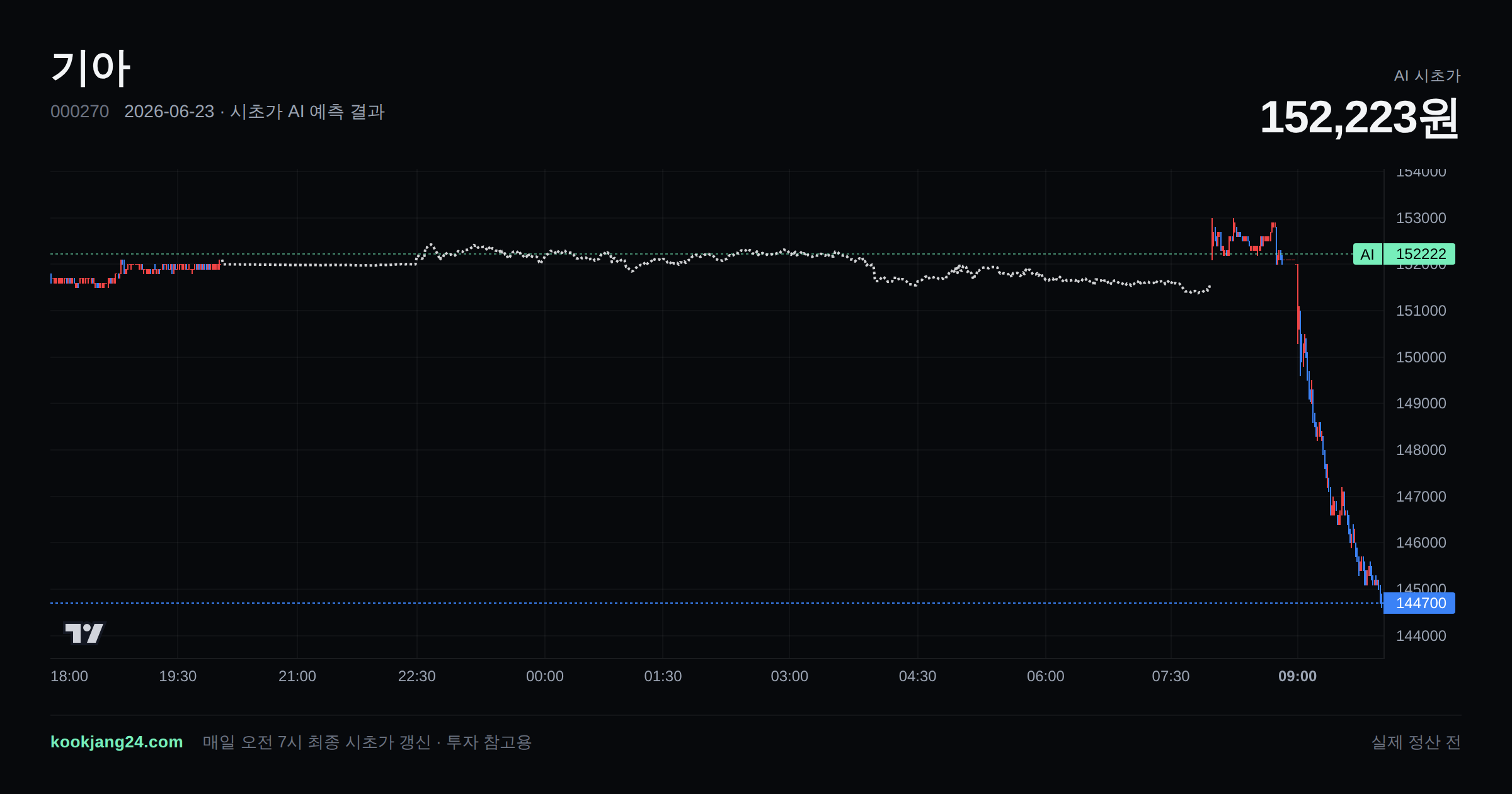 2026-06-23 기아 시초가 AI 예측 차트: AI 151,524원 → 실제 152,100원 (오차 0.38%) — 전일 본장 마감, 프리장 AI 추정선, 당일 시초가 캔들 한 화면