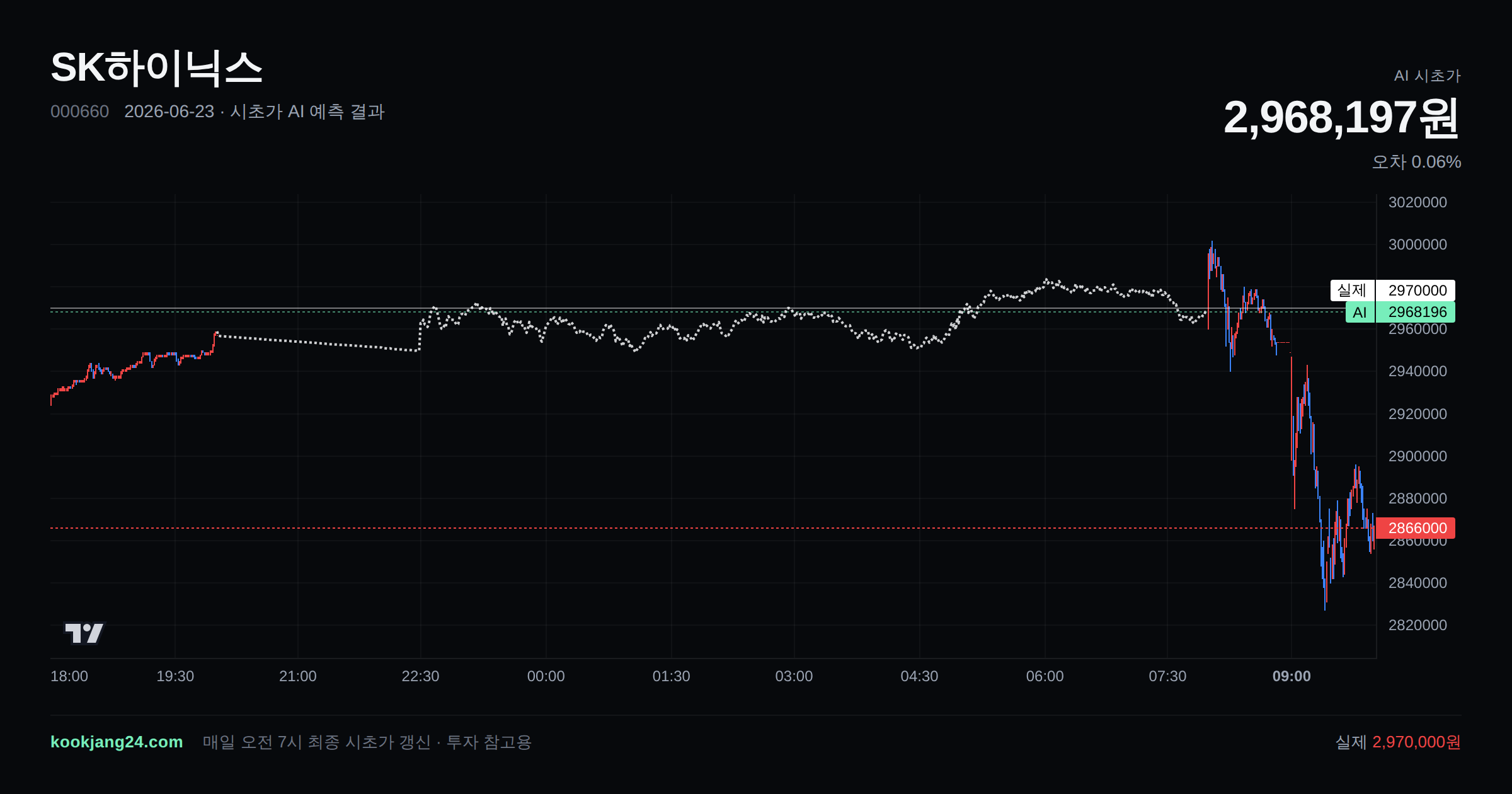 2026-06-23 SK하이닉스 시초가 AI 예측 차트: AI 2,968,197원 → 실제 2,970,000원 (오차 0.06%) — 전일 본장 마감, 프리장 AI 추정선, 당일 시초가 캔들 한 화면