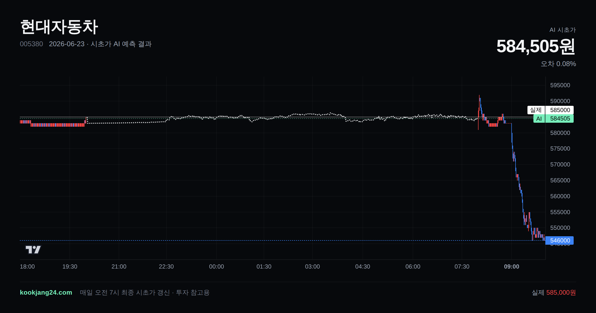 2026-06-23 현대자동차 시초가 AI 예측 차트: AI 584,505원 → 실제 585,000원 (오차 0.08%) — 전일 본장 마감, 프리장 AI 추정선, 당일 시초가 캔들 한 화면