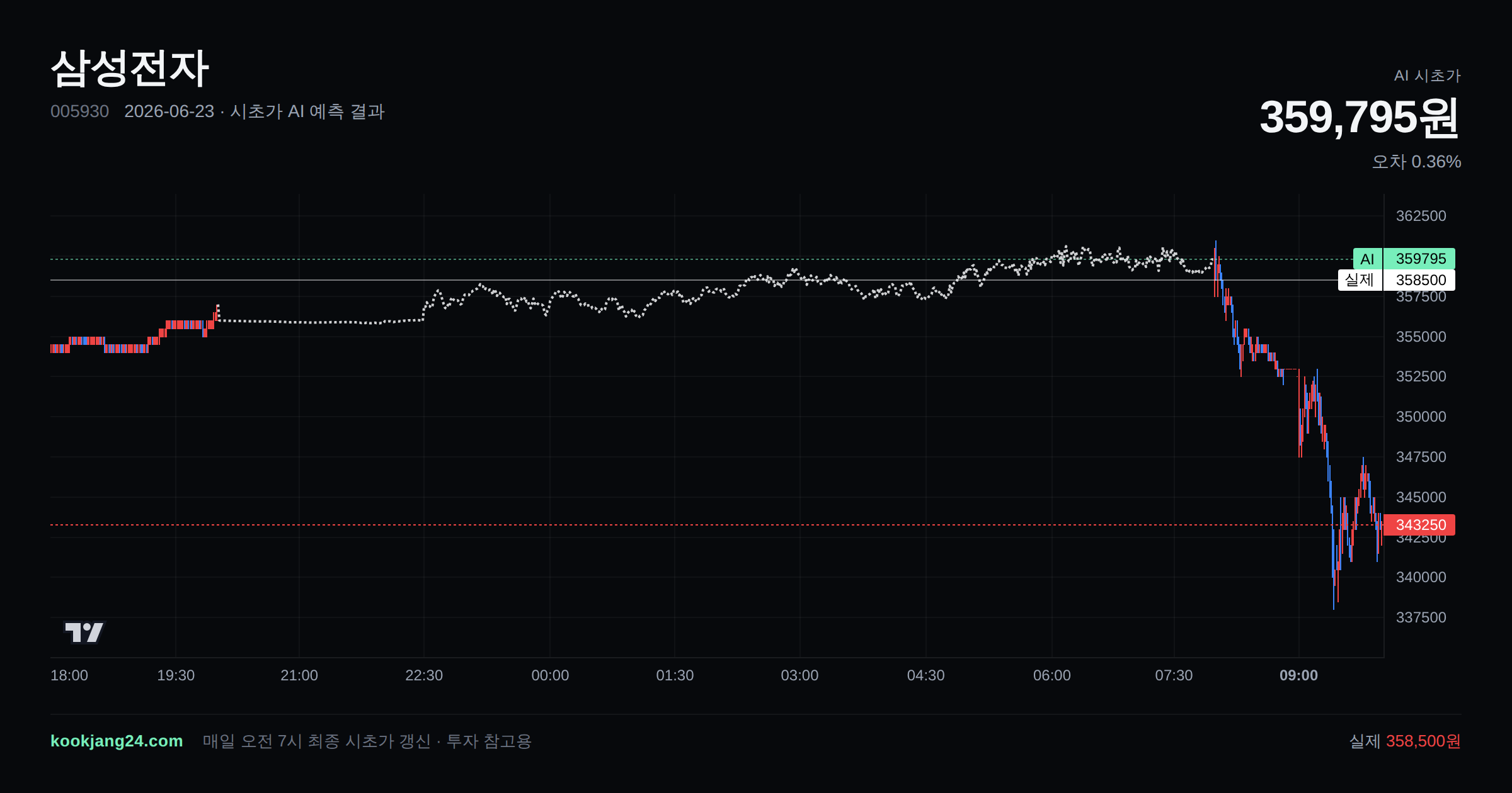 2026-06-23 삼성전자 시초가 AI 예측 차트: AI 359,795원 → 실제 358,500원 (오차 0.36%) — 전일 본장 마감, 프리장 AI 추정선, 당일 시초가 캔들 한 화면