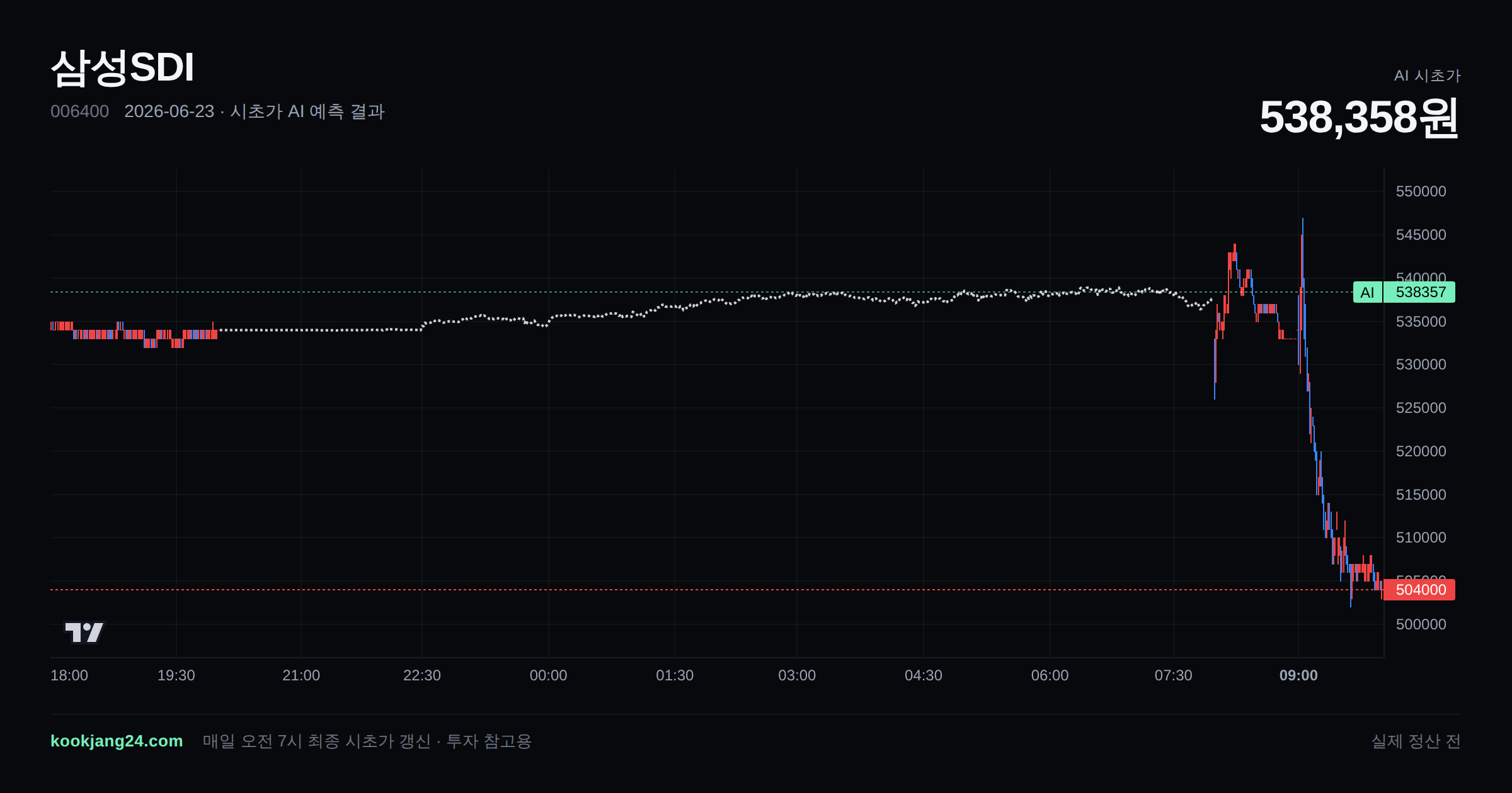 2026-06-23 삼성SDI 시초가 AI 예측 차트: AI 538,358원 → 실제 정산 전 (오차 —) — 전일 본장 마감, 프리장 AI 추정선, 당일 시초가 캔들 한 화면