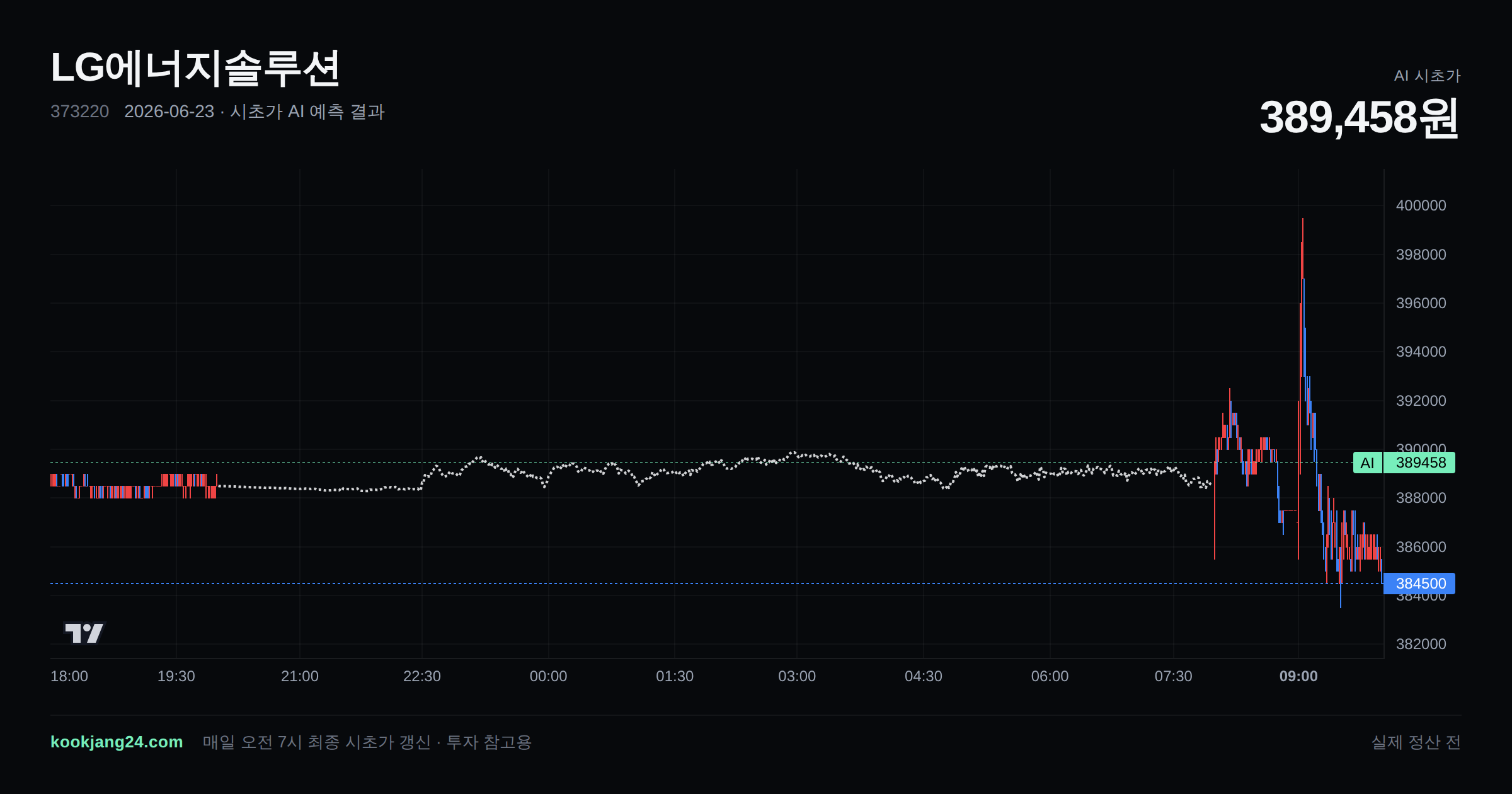 2026-06-23 LG에너지솔루션 시초가 AI 예측 차트: AI 389,458원 → 실제 정산 전 (오차 —) — 전일 본장 마감, 프리장 AI 추정선, 당일 시초가 캔들 한 화면