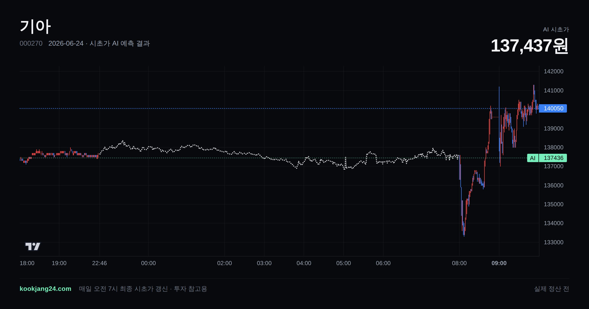 2026-06-24 기아 시초가 AI 예측 차트: AI 137,437원 → 실제 정산 전 (오차 —) — 전일 본장 마감, 프리장 AI 추정선, 당일 시초가 캔들 한 화면