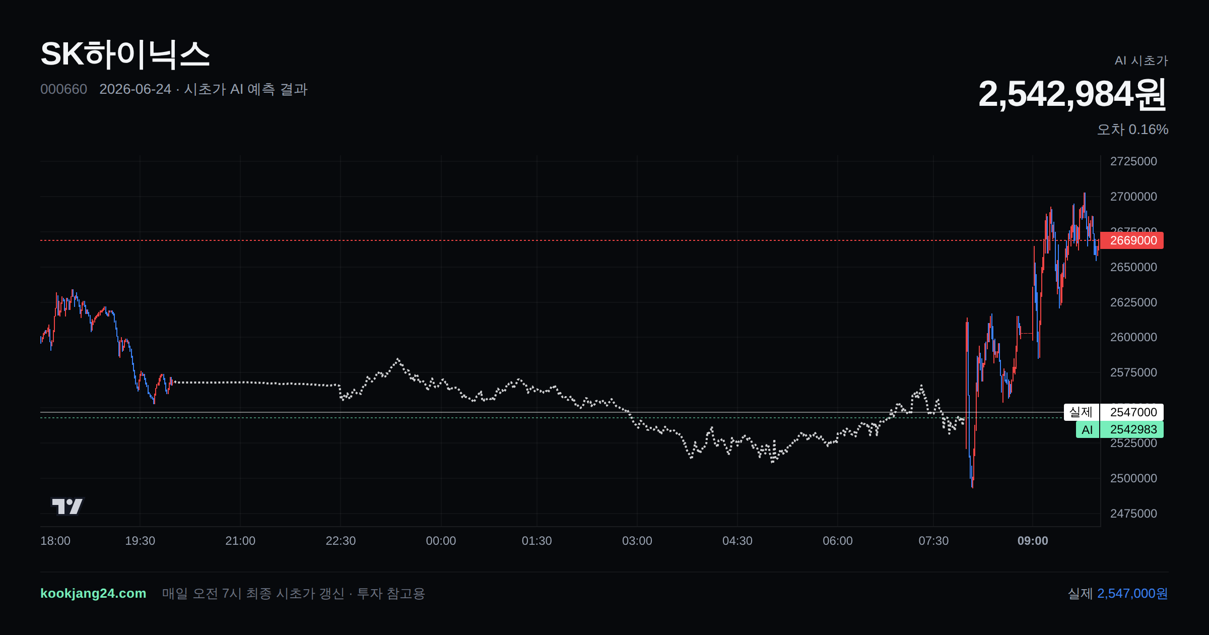 2026-06-24 SK하이닉스 시초가 AI 예측 차트: AI 2,542,984원 → 실제 2,547,000원 (오차 0.16%) — 전일 본장 마감, 프리장 AI 추정선, 당일 시초가 캔들 한 화면
