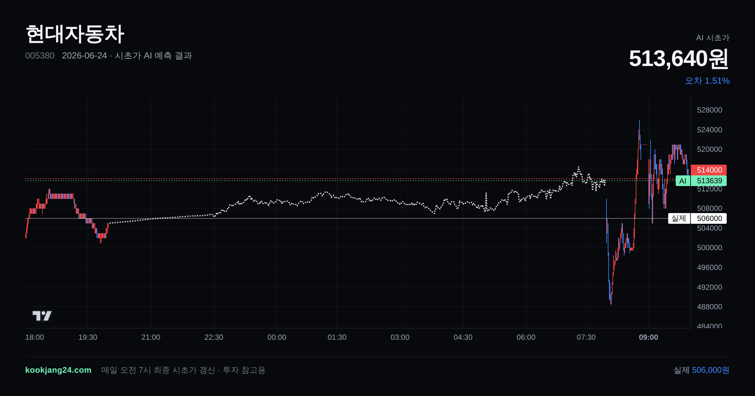 2026-06-24 현대자동차 시초가 AI 예측 차트: AI 513,640원 → 실제 506,000원 (오차 1.51%) — 전일 본장 마감, 프리장 AI 추정선, 당일 시초가 캔들 한 화면