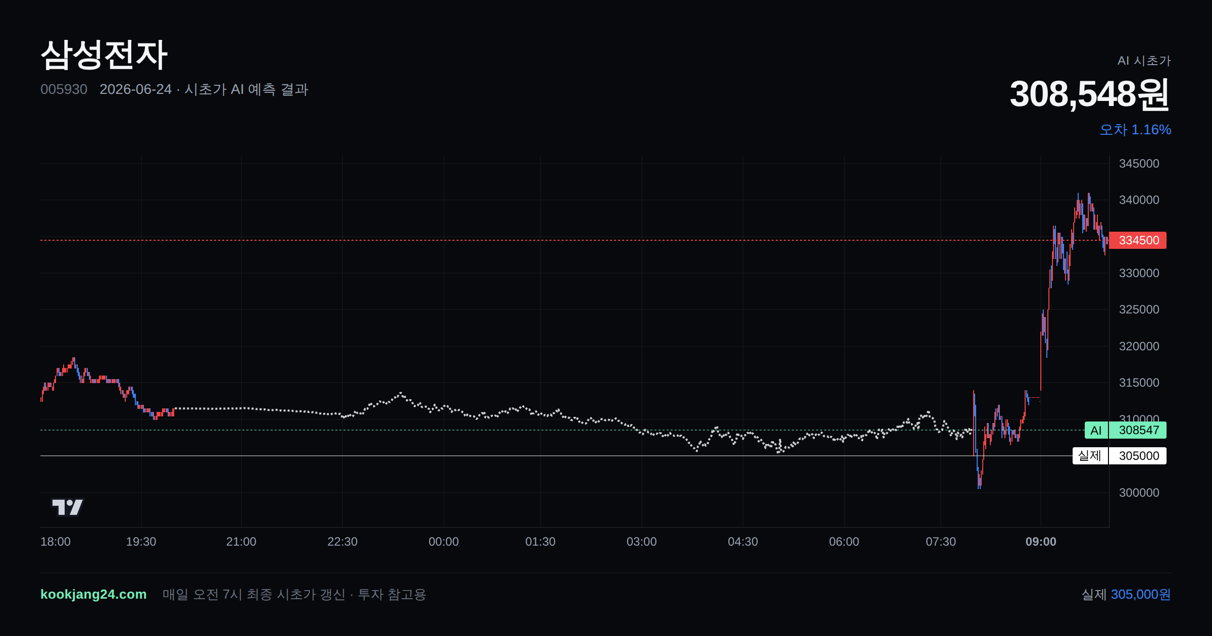 2026-06-24 삼성전자 시초가 AI 예측 차트: AI 308,548원 → 실제 305,000원 (오차 1.16%) — 전일 본장 마감, 프리장 AI 추정선, 당일 시초가 캔들 한 화면