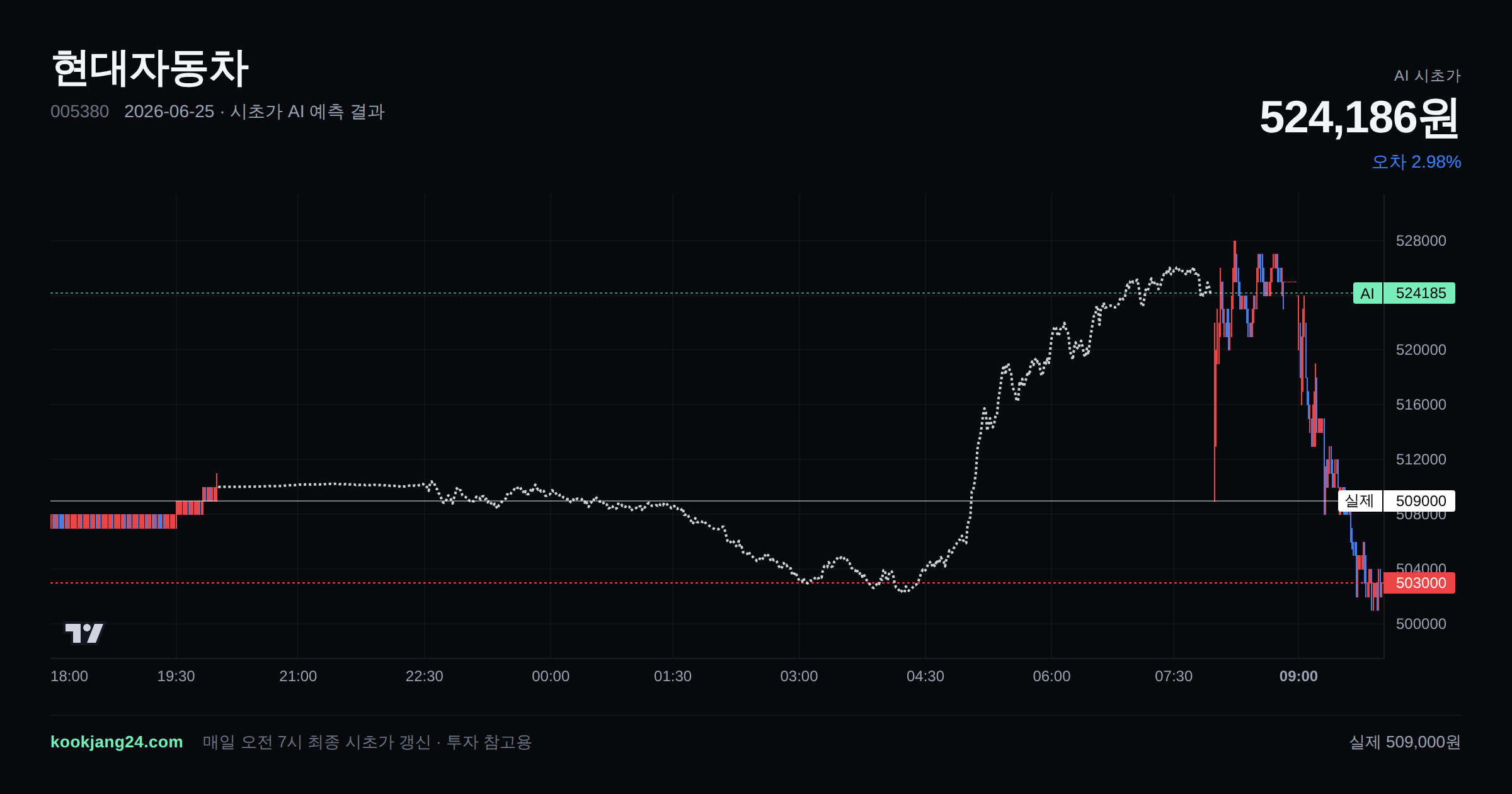 2026-06-25 현대자동차 시초가 AI 예측 차트: AI 524,186원 → 실제 509,000원 (오차 2.98%) — 전일 본장 마감, 프리장 AI 추정선, 당일 시초가 캔들 한 화면