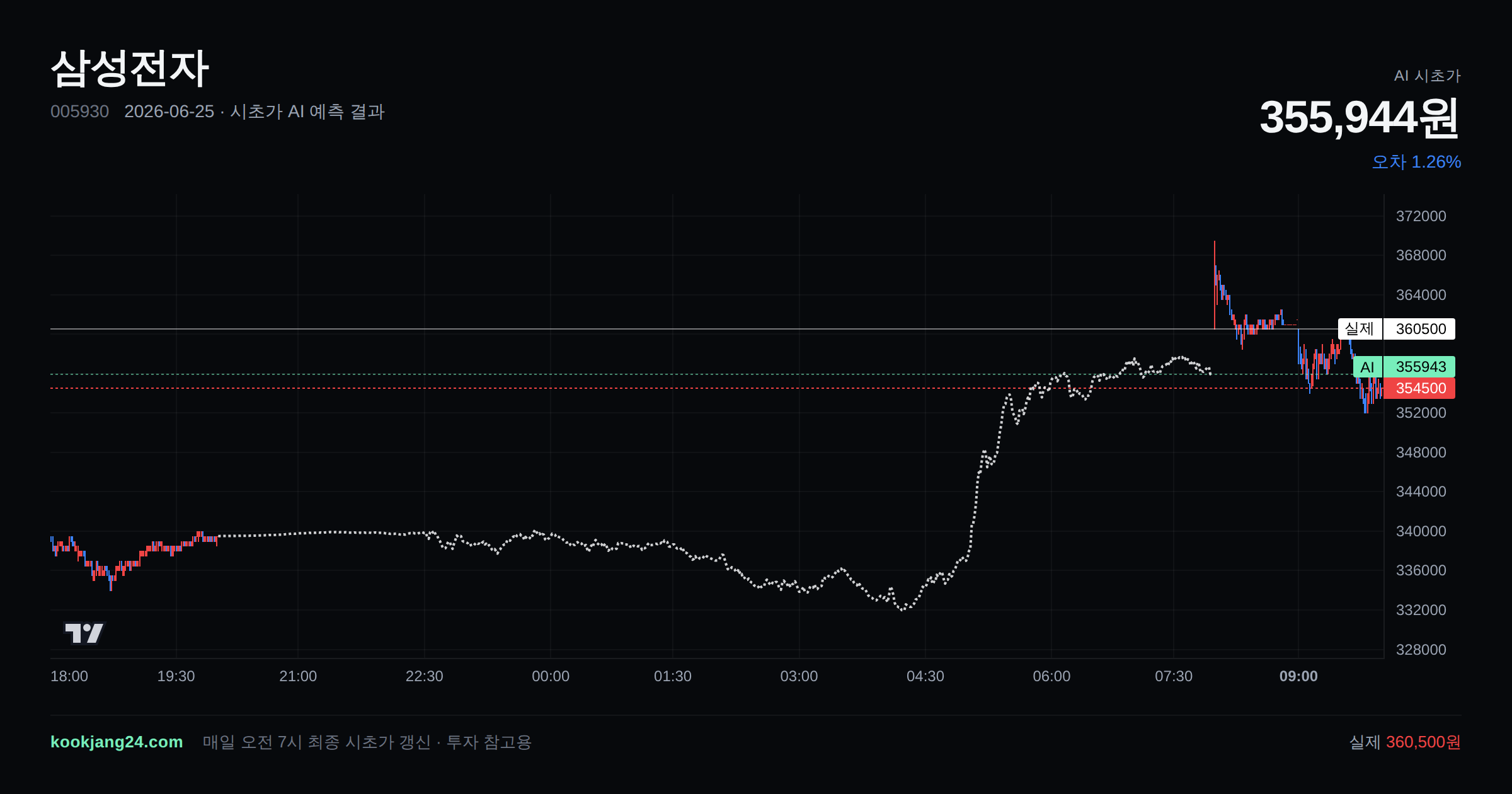 2026-06-25 삼성전자 시초가 AI 예측 차트: AI 355,944원 → 실제 360,500원 (오차 1.26%) — 전일 본장 마감, 프리장 AI 추정선, 당일 시초가 캔들 한 화면