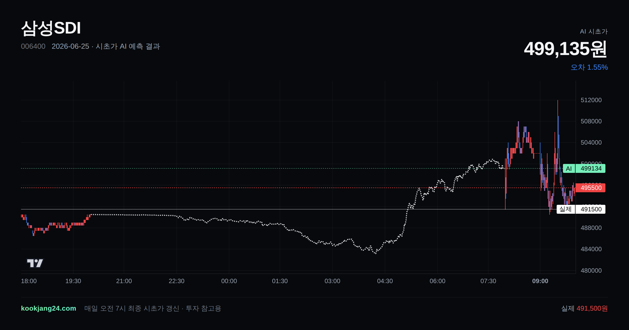 2026-06-25 삼성SDI 시초가 AI 예측 차트: AI 499,135원 → 실제 491,500원 (오차 1.55%) — 전일 본장 마감, 프리장 AI 추정선, 당일 시초가 캔들 한 화면