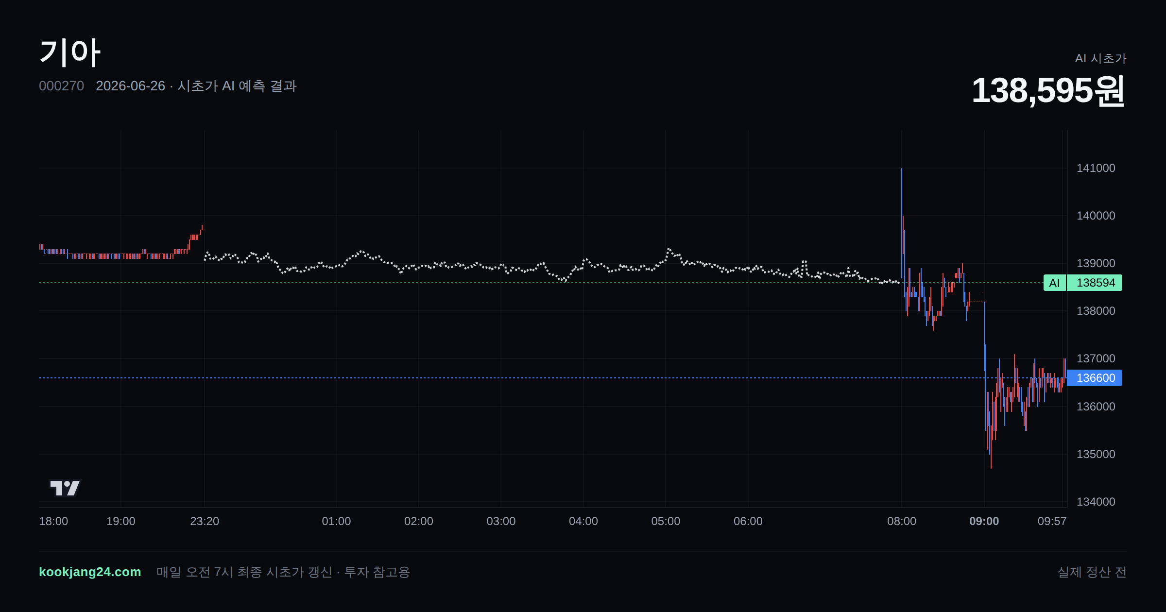 2026-06-26 기아 시초가 AI 예측 차트: AI 138,595원 → 실제 정산 전 (오차 —) — 전일 본장 마감, 프리장 AI 추정선, 당일 시초가 캔들 한 화면