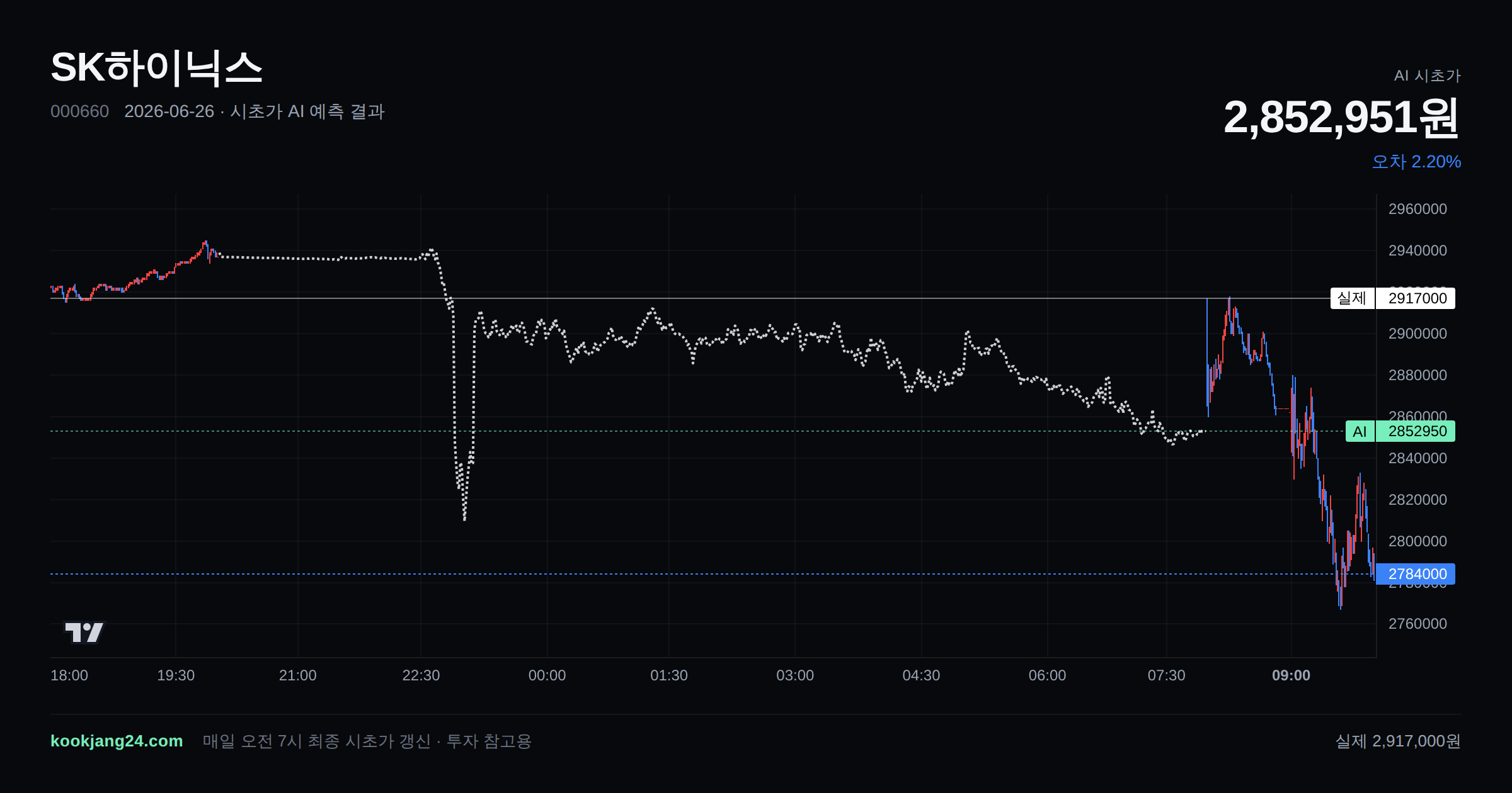 2026-06-26 SK하이닉스 시초가 AI 예측 차트: AI 2,852,951원 → 실제 2,917,000원 (오차 2.20%) — 전일 본장 마감, 프리장 AI 추정선, 당일 시초가 캔들 한 화면