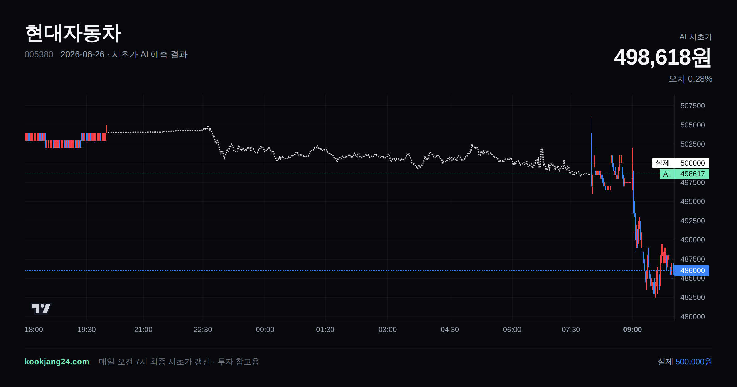 2026-06-26 현대자동차 시초가 AI 예측 차트: AI 498,618원 → 실제 500,000원 (오차 0.28%) — 전일 본장 마감, 프리장 AI 추정선, 당일 시초가 캔들 한 화면
