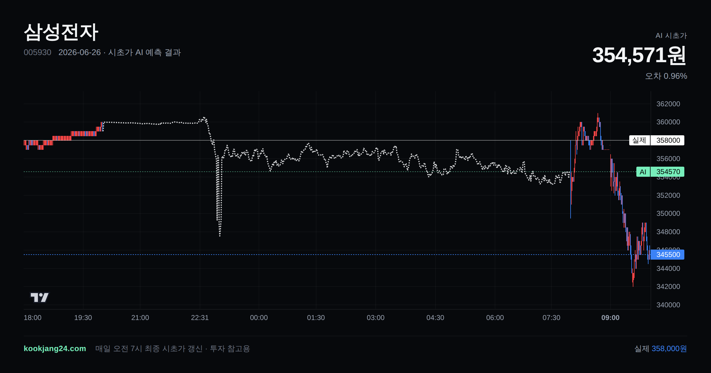 2026-06-26 삼성전자 시초가 AI 예측 차트: AI 354,571원 → 실제 358,000원 (오차 0.96%) — 전일 본장 마감, 프리장 AI 추정선, 당일 시초가 캔들 한 화면