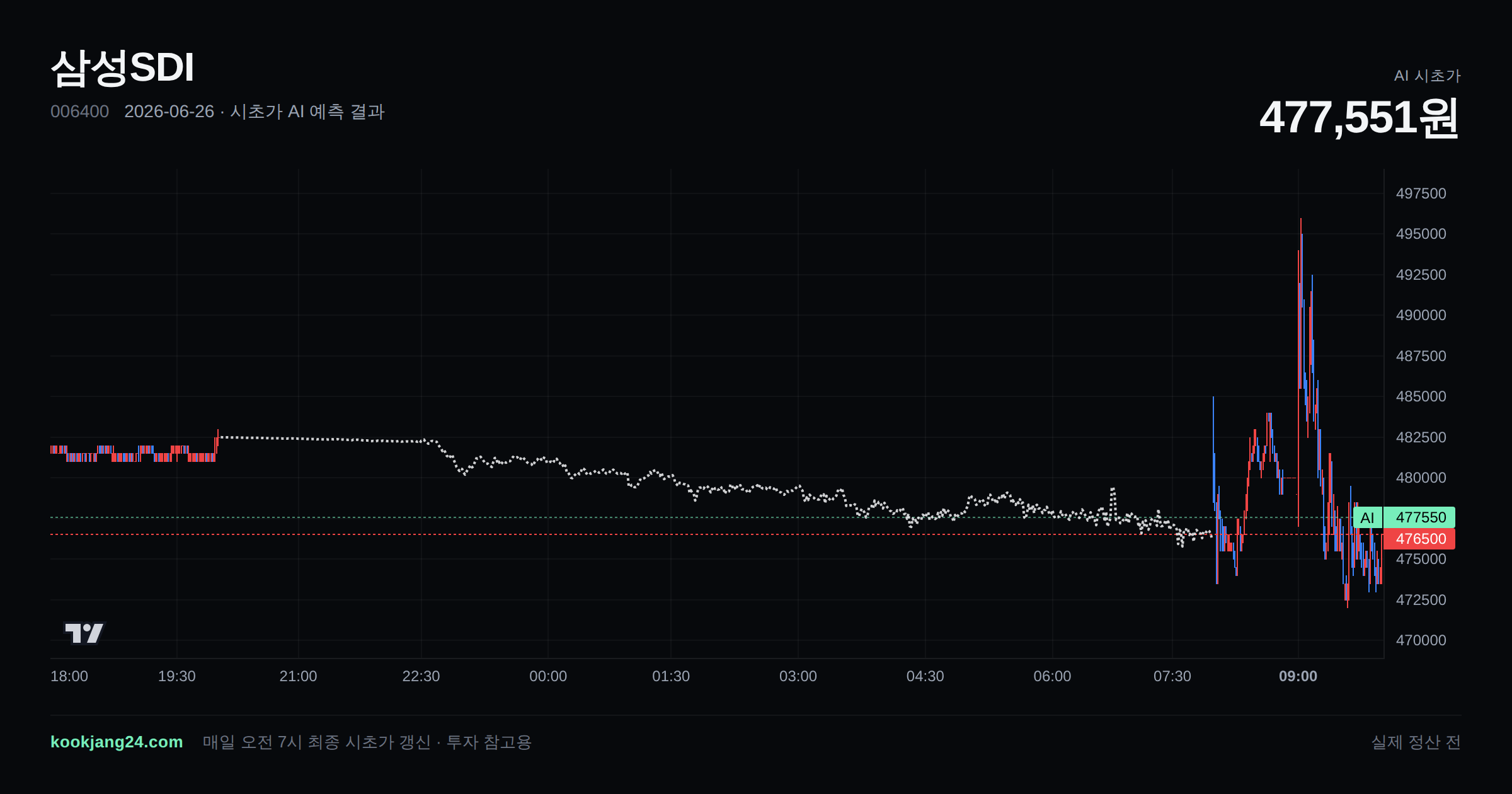 2026-06-26 삼성SDI 시초가 AI 예측 차트: AI 477,551원 → 실제 정산 전 (오차 —) — 전일 본장 마감, 프리장 AI 추정선, 당일 시초가 캔들 한 화면
