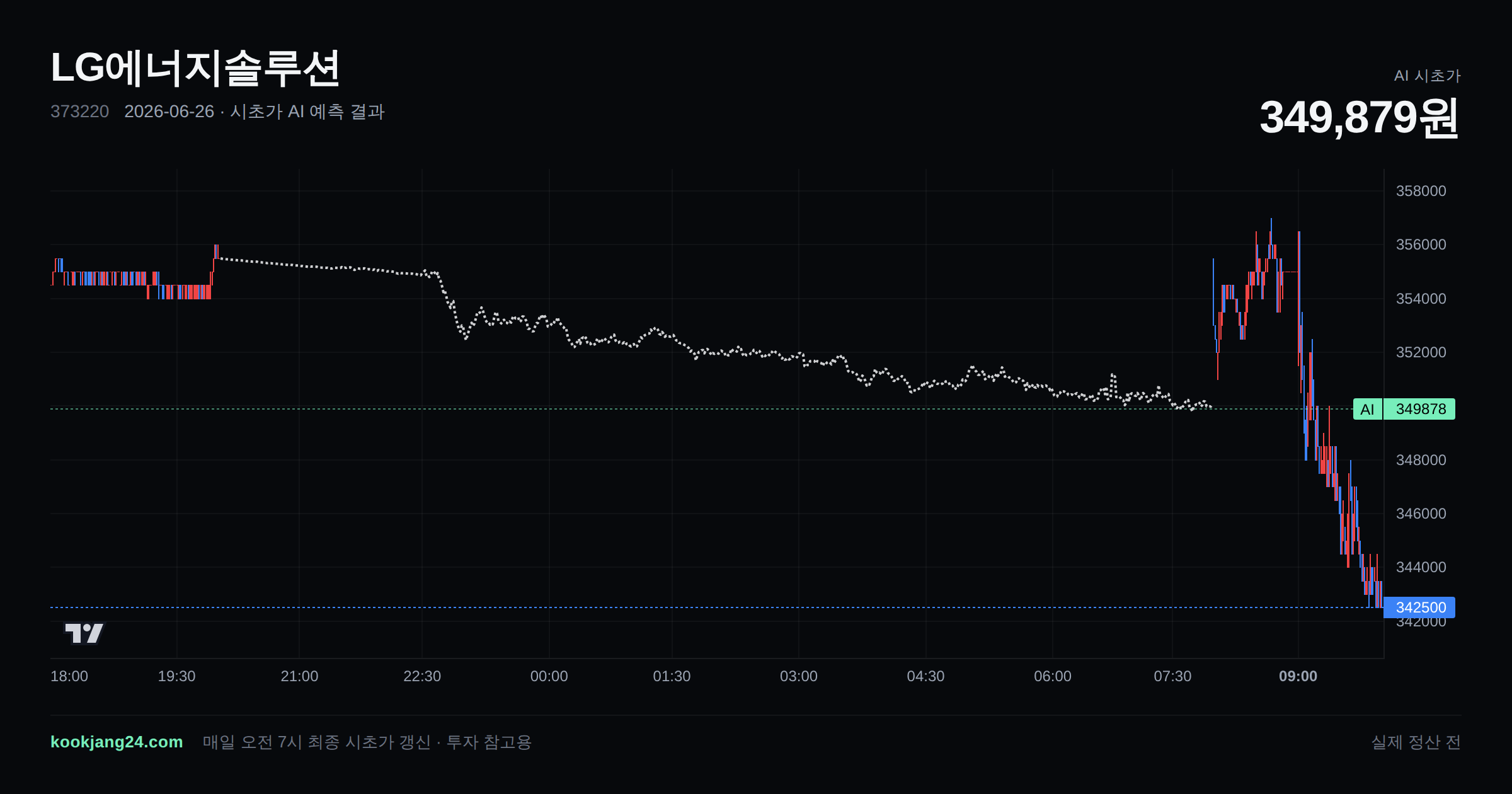 2026-06-26 LG에너지솔루션 시초가 AI 예측 차트: AI 349,879원 → 실제 정산 전 (오차 —) — 전일 본장 마감, 프리장 AI 추정선, 당일 시초가 캔들 한 화면
