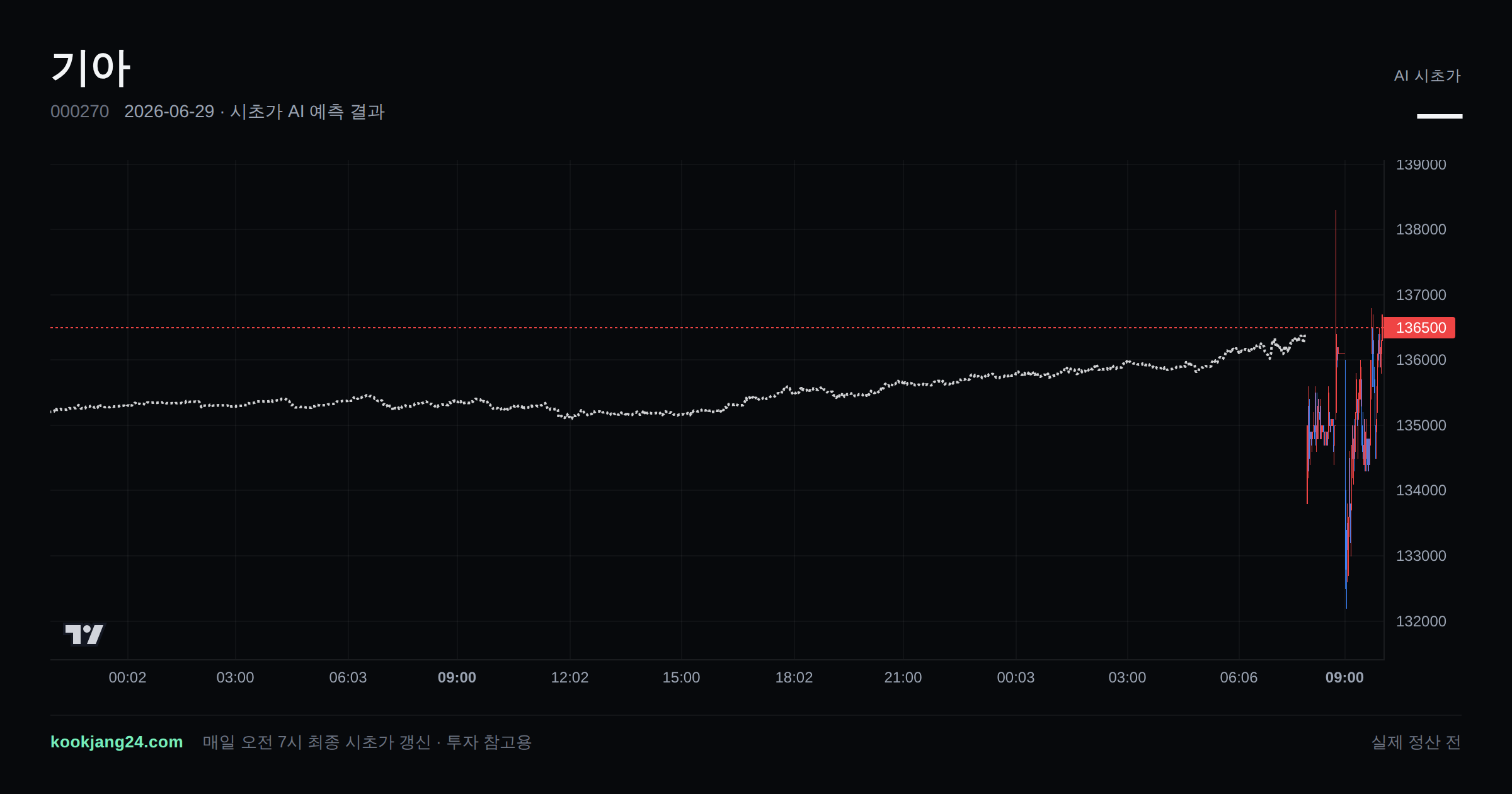 2026-06-29 기아 시초가 AI 예측 차트: AI 136,370원 → 실제 134,700원 (오차 1.24%) — 전일 본장 마감, 프리장 AI 추정선, 당일 시초가 캔들 한 화면