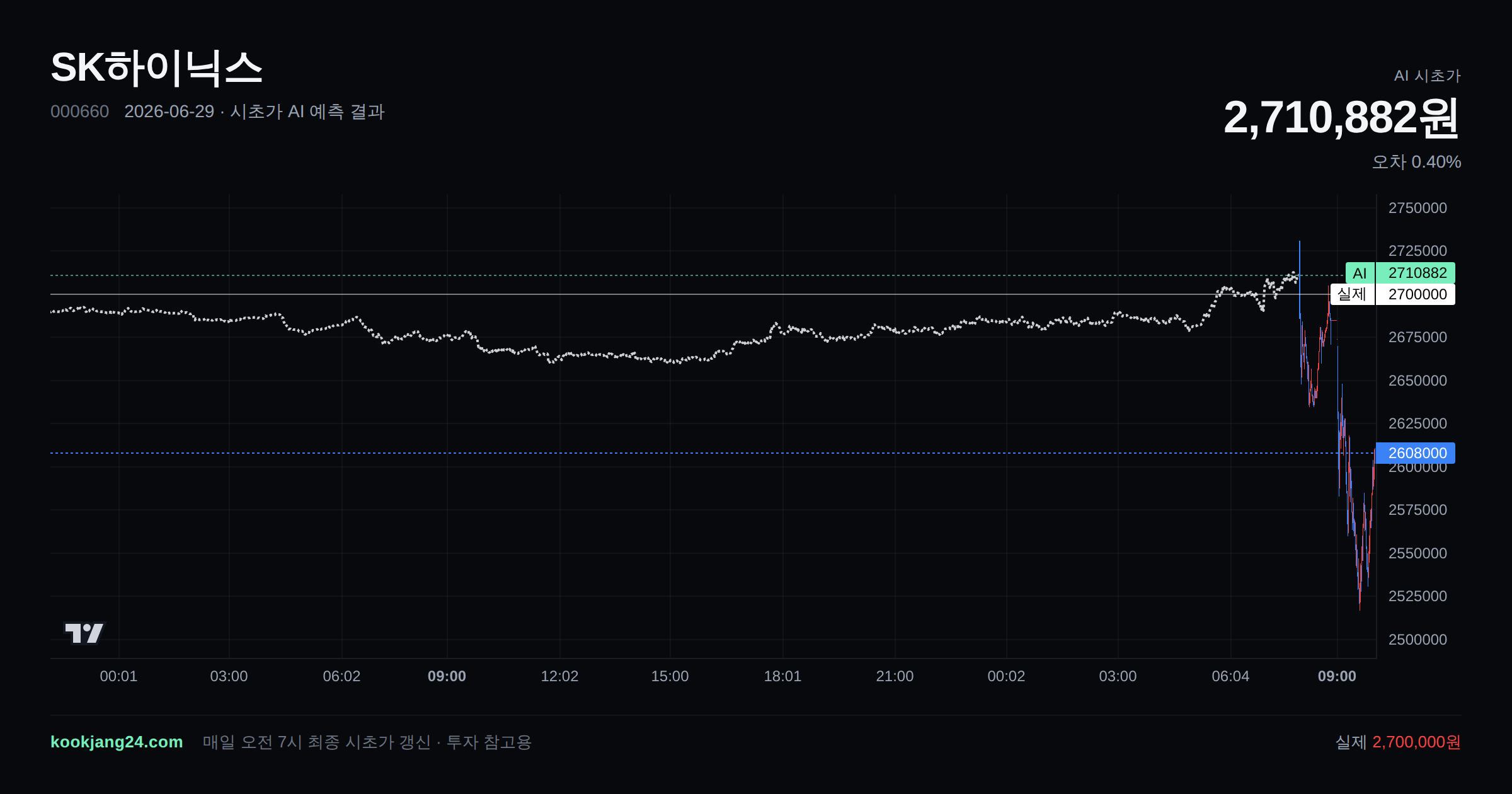 2026-06-29 SK하이닉스 시초가 AI 예측 차트: AI 2,710,882원 → 실제 2,700,000원 (오차 0.40%) — 전일 본장 마감, 프리장 AI 추정선, 당일 시초가 캔들 한 화면