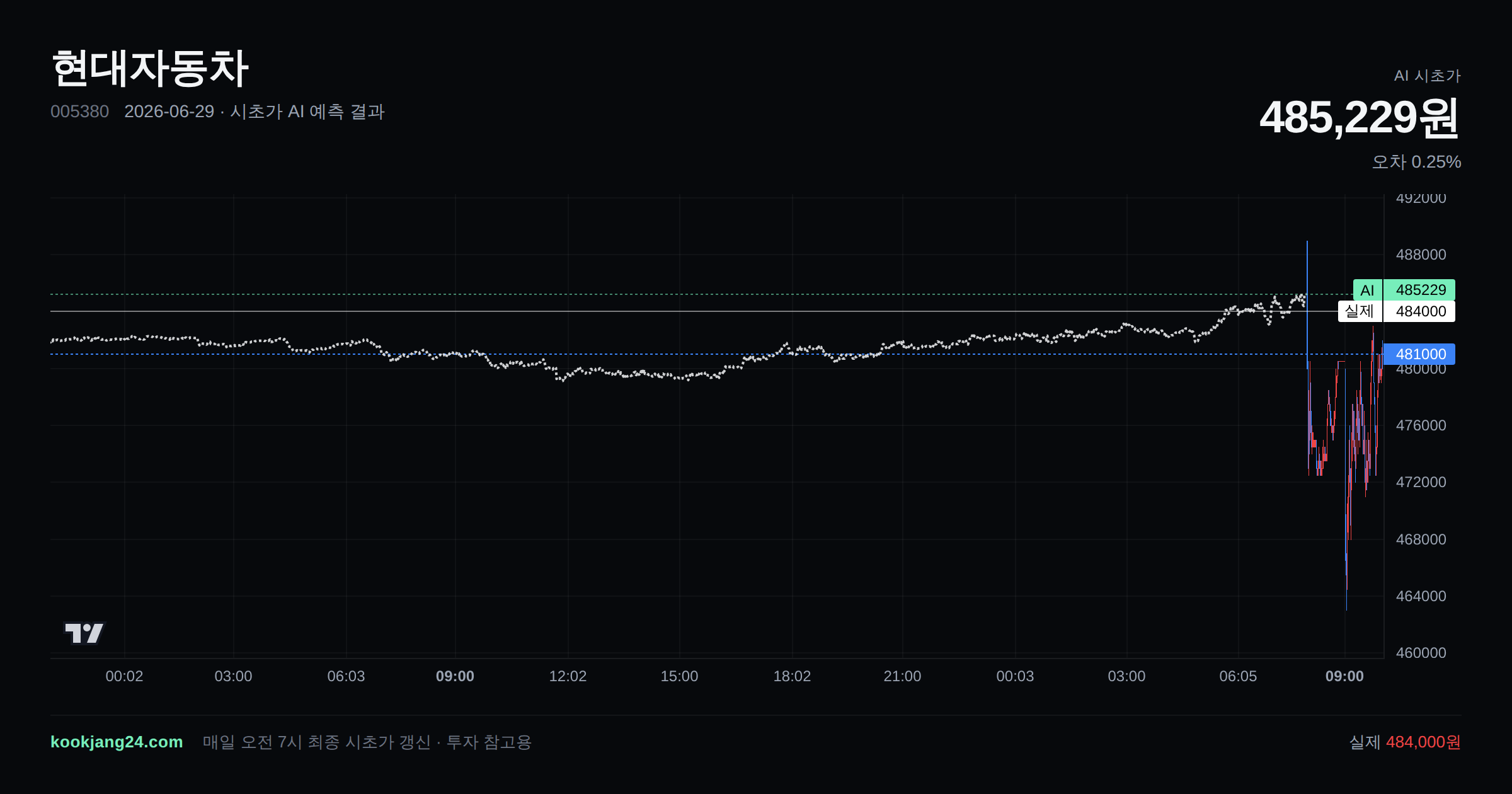 2026-06-29 현대자동차 시초가 AI 예측 차트: AI 485,229원 → 실제 484,000원 (오차 0.25%) — 전일 본장 마감, 프리장 AI 추정선, 당일 시초가 캔들 한 화면