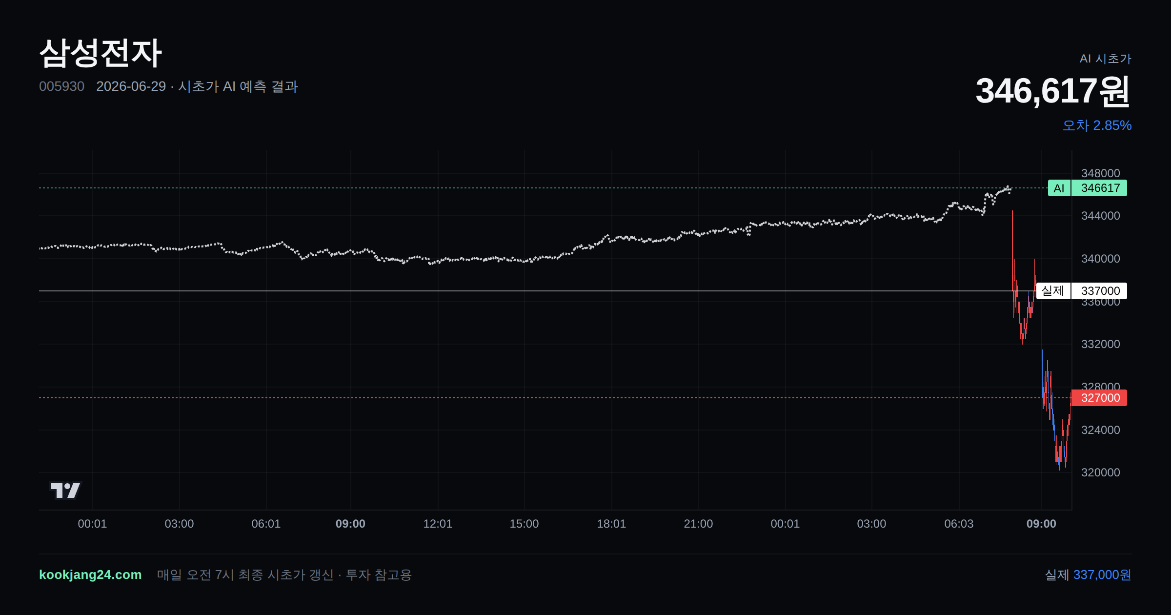 2026-06-29 삼성전자 시초가 AI 예측 차트: AI 346,617원 → 실제 337,000원 (오차 2.85%) — 전일 본장 마감, 프리장 AI 추정선, 당일 시초가 캔들 한 화면