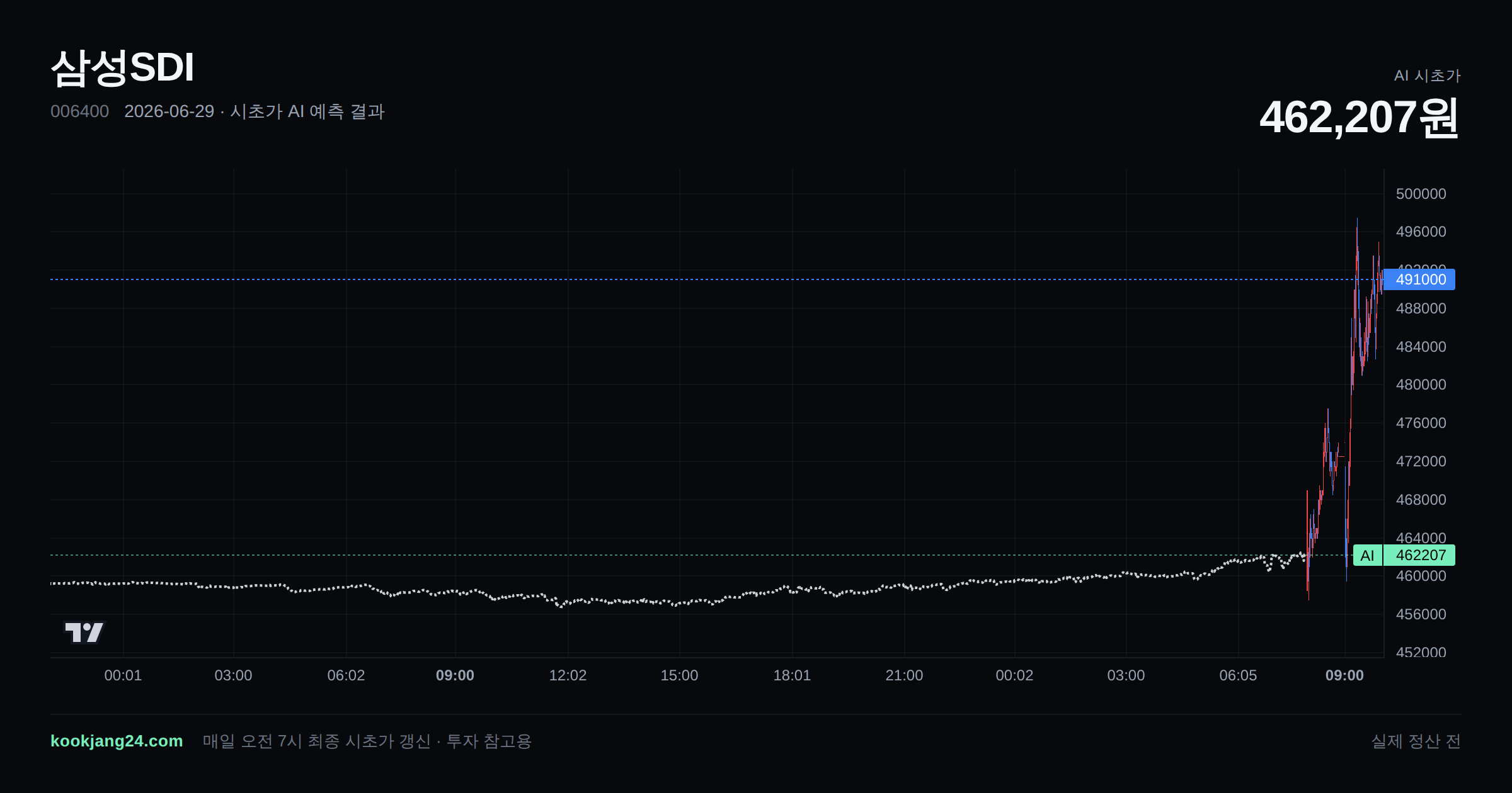 2026-06-29 삼성SDI 시초가 AI 예측 차트: AI 462,273원 → 실제 458,500원 (오차 0.82%) — 전일 본장 마감, 프리장 AI 추정선, 당일 시초가 캔들 한 화면