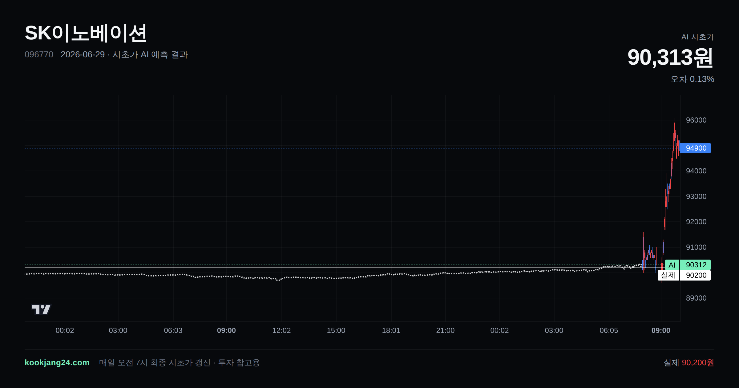 2026-06-29 SK이노베이션 시초가 AI 예측 차트: AI 90,313원 → 실제 90,200원 (오차 0.13%) — 전일 본장 마감, 프리장 AI 추정선, 당일 시초가 캔들 한 화면