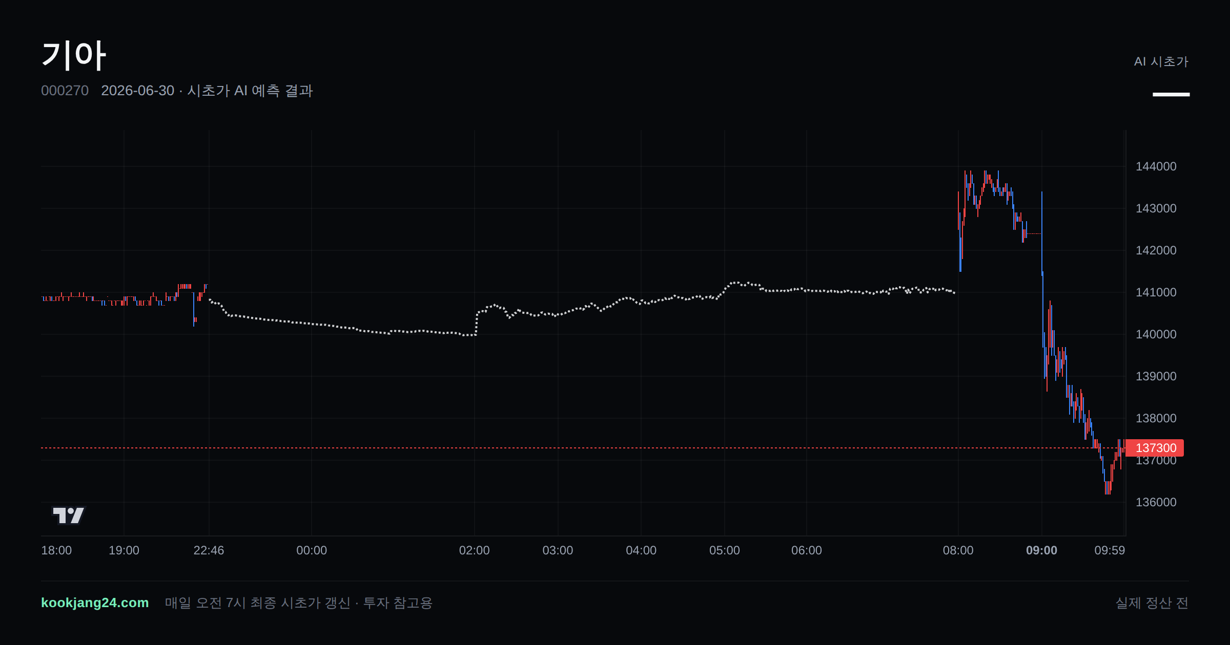 2026-06-30 기아 시초가 AI 예측 차트: AI 140,980원 → 실제 142,500원 (오차 1.07%) — 전일 본장 마감, 프리장 AI 추정선, 당일 시초가 캔들 한 화면