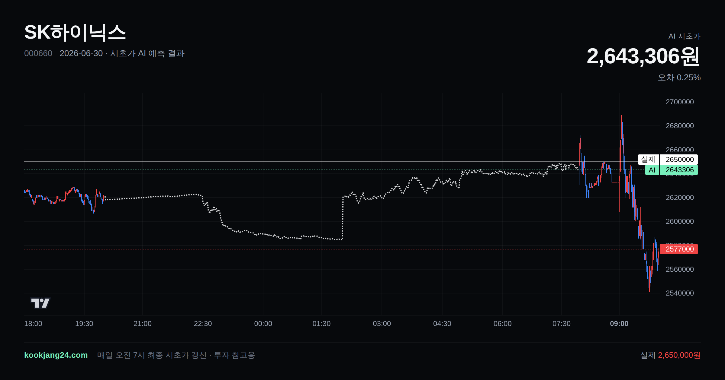 2026-06-30 SK하이닉스 시초가 AI 예측 차트: AI 2,643,306원 → 실제 2,650,000원 (오차 0.25%) — 전일 본장 마감, 프리장 AI 추정선, 당일 시초가 캔들 한 화면
