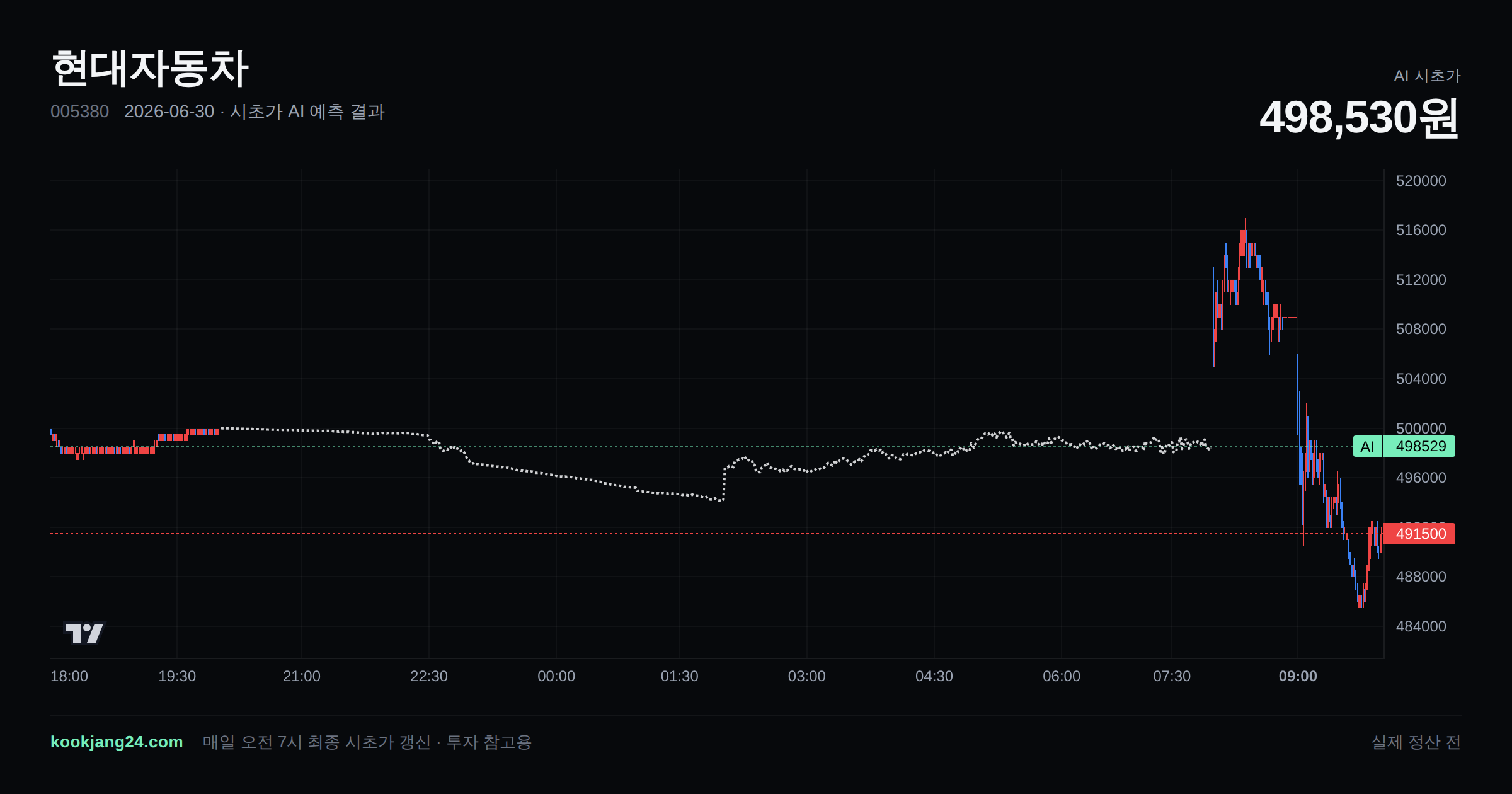 2026-06-30 현대자동차 시초가 AI 예측 차트: AI 498,450원 → 실제 513,000원 (오차 2.84%) — 전일 본장 마감, 프리장 AI 추정선, 당일 시초가 캔들 한 화면