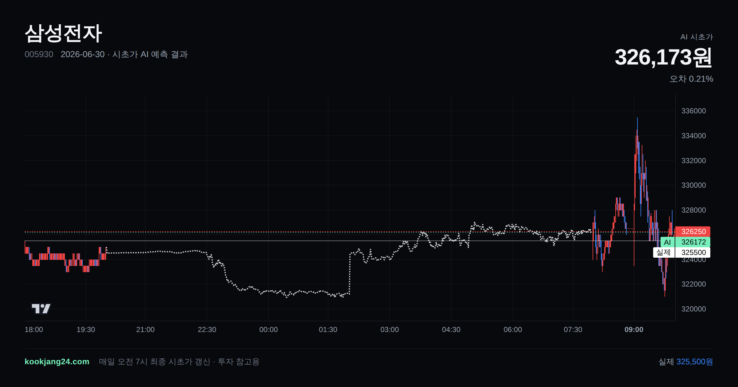 2026-06-30 삼성전자 시초가 AI 예측 차트: AI 326,173원 → 실제 325,500원 (오차 0.21%) — 전일 본장 마감, 프리장 AI 추정선, 당일 시초가 캔들 한 화면