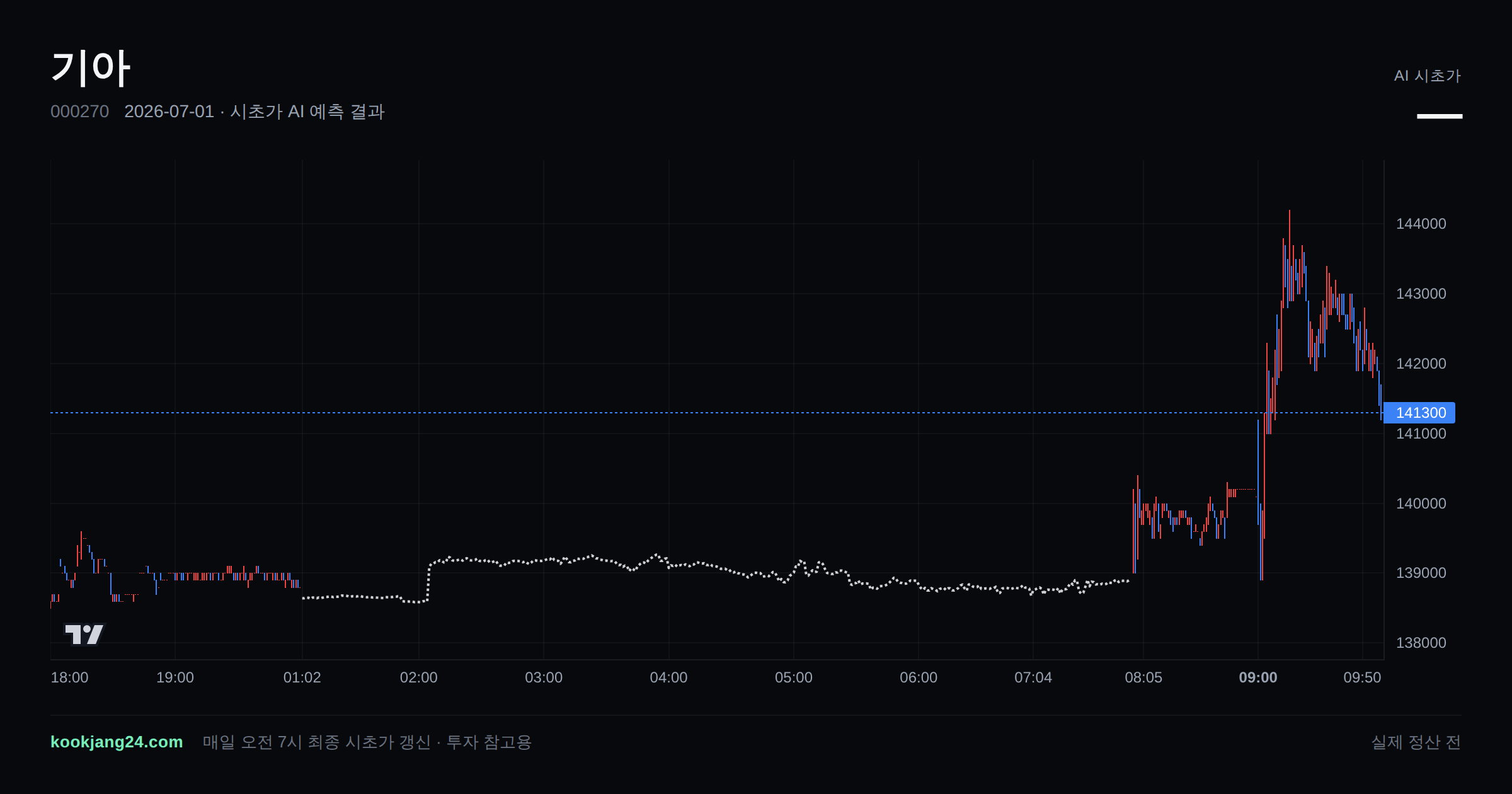 2026-07-01 기아 시초가 AI 예측 차트: AI 138,903원 → 실제 139,700원 (오차 0.57%) — 전일 본장 마감, 프리장 AI 추정선, 당일 시초가 캔들 한 화면
