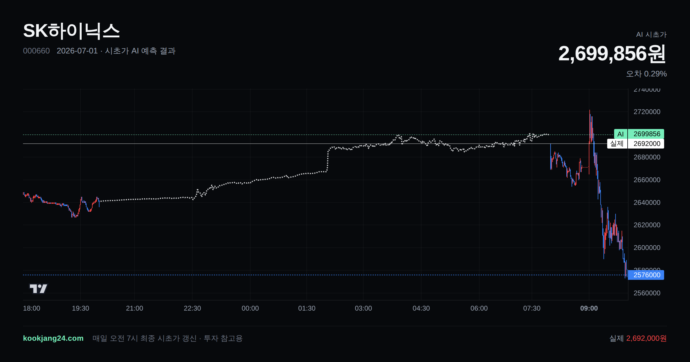 2026-07-01 SK하이닉스 시초가 AI 예측 차트: AI 2,699,856원 → 실제 2,692,000원 (오차 0.29%) — 전일 본장 마감, 프리장 AI 추정선, 당일 시초가 캔들 한 화면