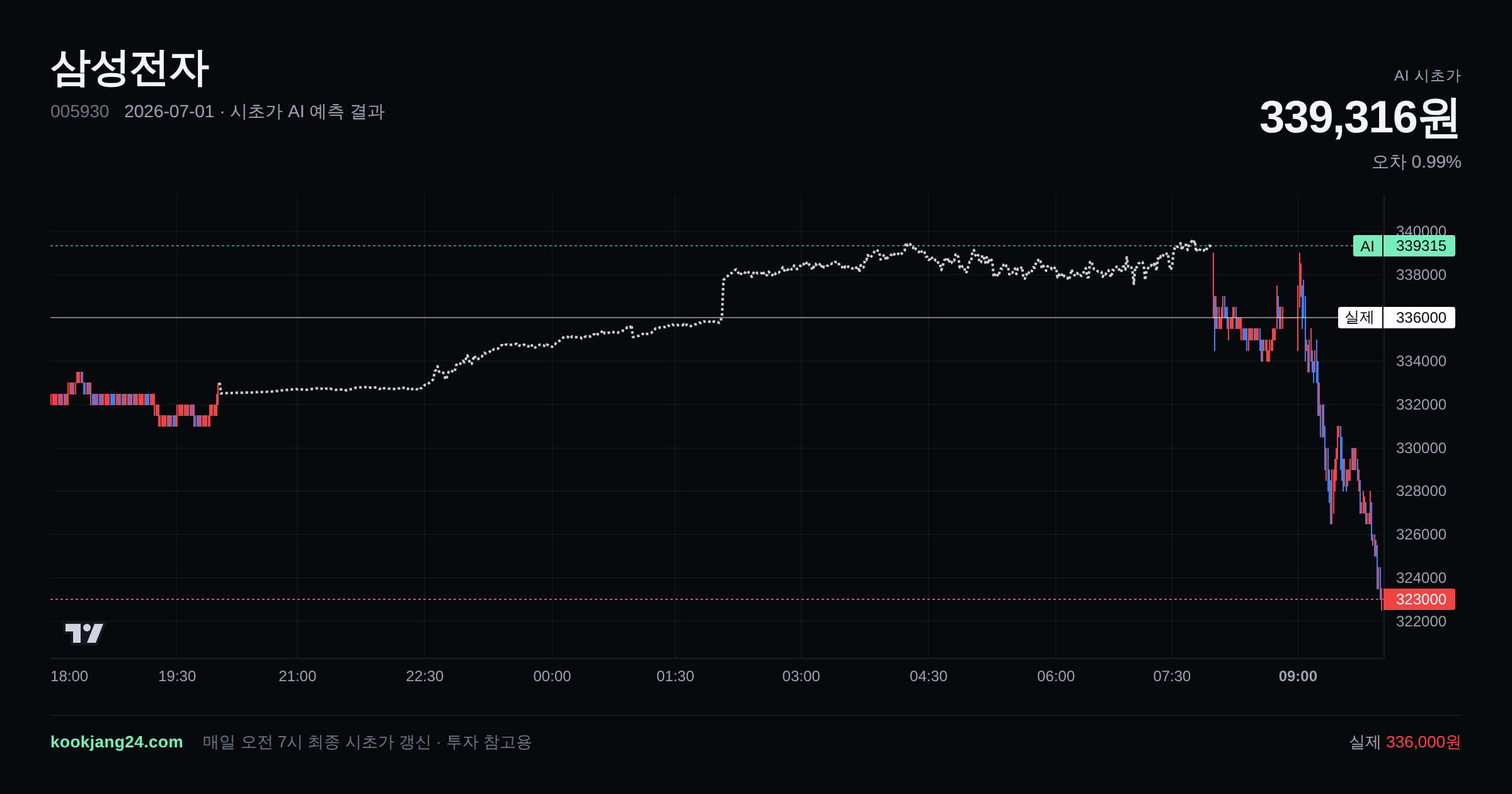 2026-07-01 삼성전자 시초가 AI 예측 차트: AI 339,316원 → 실제 336,000원 (오차 0.99%) — 전일 본장 마감, 프리장 AI 추정선, 당일 시초가 캔들 한 화면