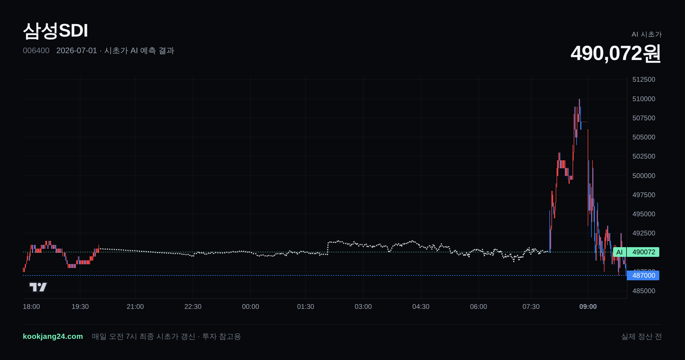 2026-07-01 삼성SDI 시초가 AI 예측 차트: AI 490,072원 → 실제 정산 전 (오차 —) — 전일 본장 마감, 프리장 AI 추정선, 당일 시초가 캔들 한 화면