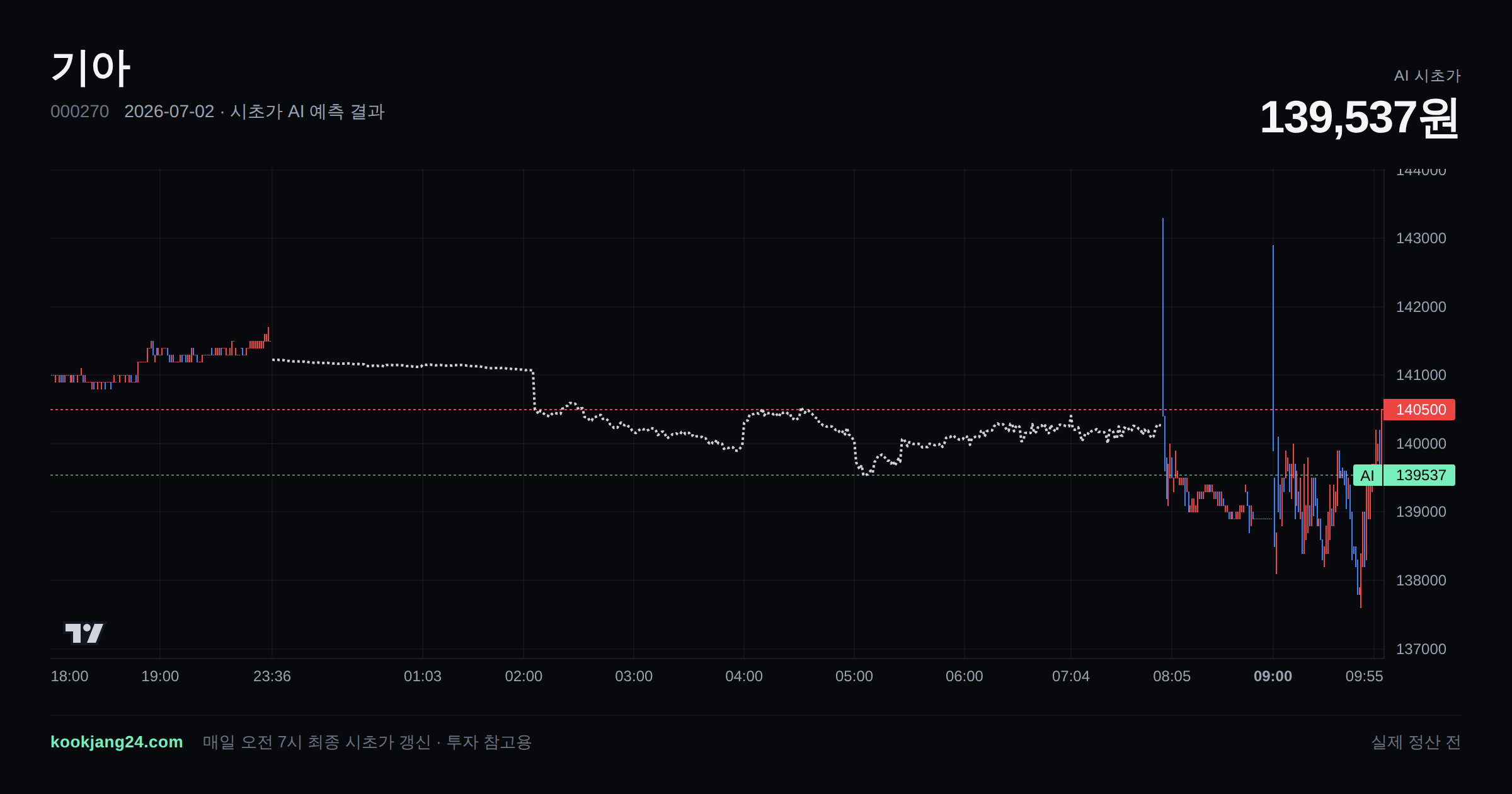 2026-07-02 기아 시초가 AI 예측 차트: AI 140,268원 → 실제 142,800원 (오차 1.77%) — 전일 본장 마감, 프리장 AI 추정선, 당일 시초가 캔들 한 화면