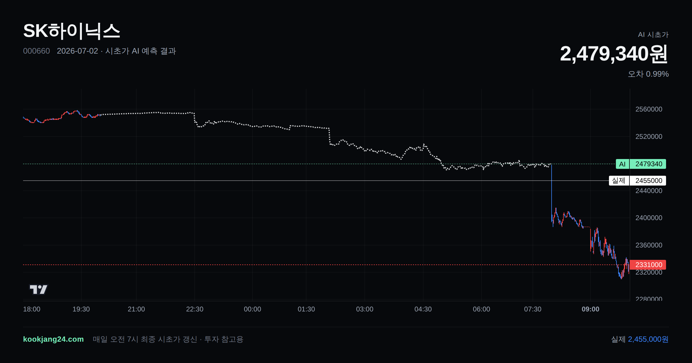 2026-07-02 SK하이닉스 시초가 AI 예측 차트: AI 2,479,340원 → 실제 2,455,000원 (오차 0.99%) — 전일 본장 마감, 프리장 AI 추정선, 당일 시초가 캔들 한 화면