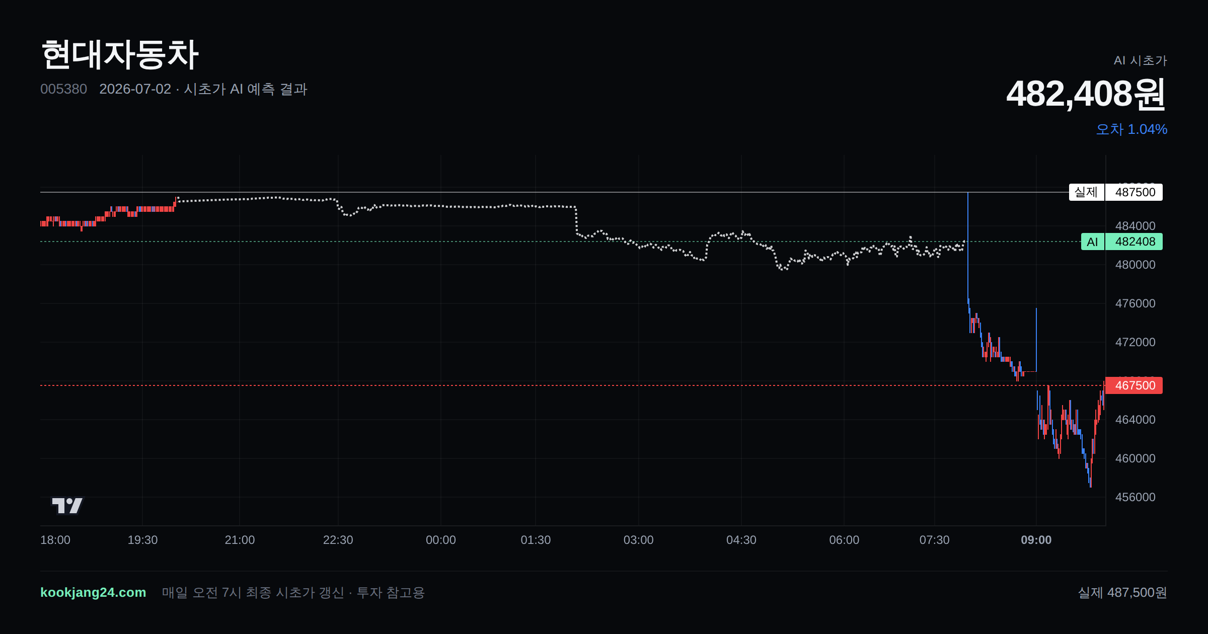 2026-07-02 현대자동차 시초가 AI 예측 차트: AI 482,408원 → 실제 487,500원 (오차 1.04%) — 전일 본장 마감, 프리장 AI 추정선, 당일 시초가 캔들 한 화면
