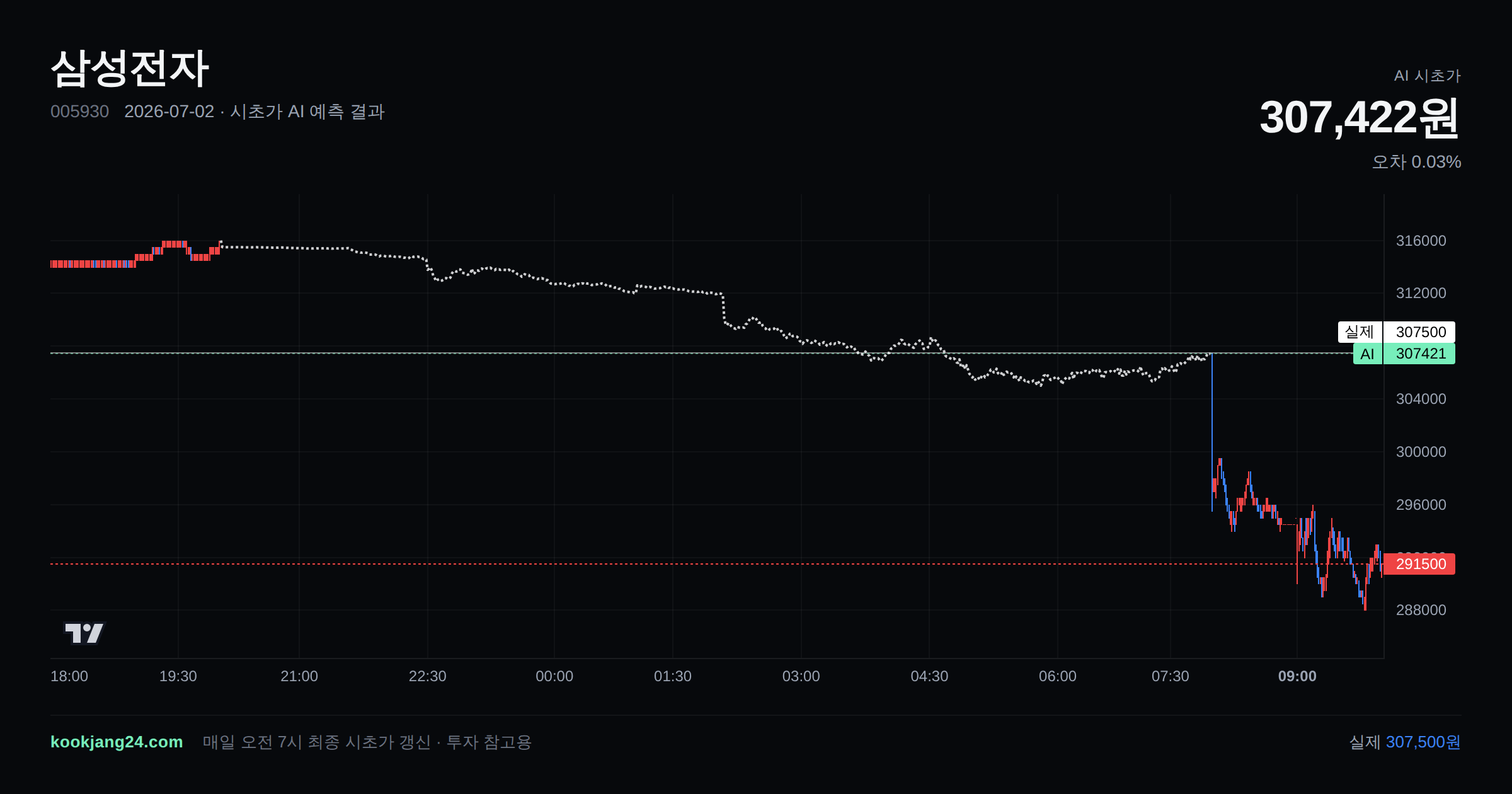 2026-07-02 삼성전자 시초가 AI 예측 차트: AI 307,422원 → 실제 307,500원 (오차 0.03%) — 전일 본장 마감, 프리장 AI 추정선, 당일 시초가 캔들 한 화면