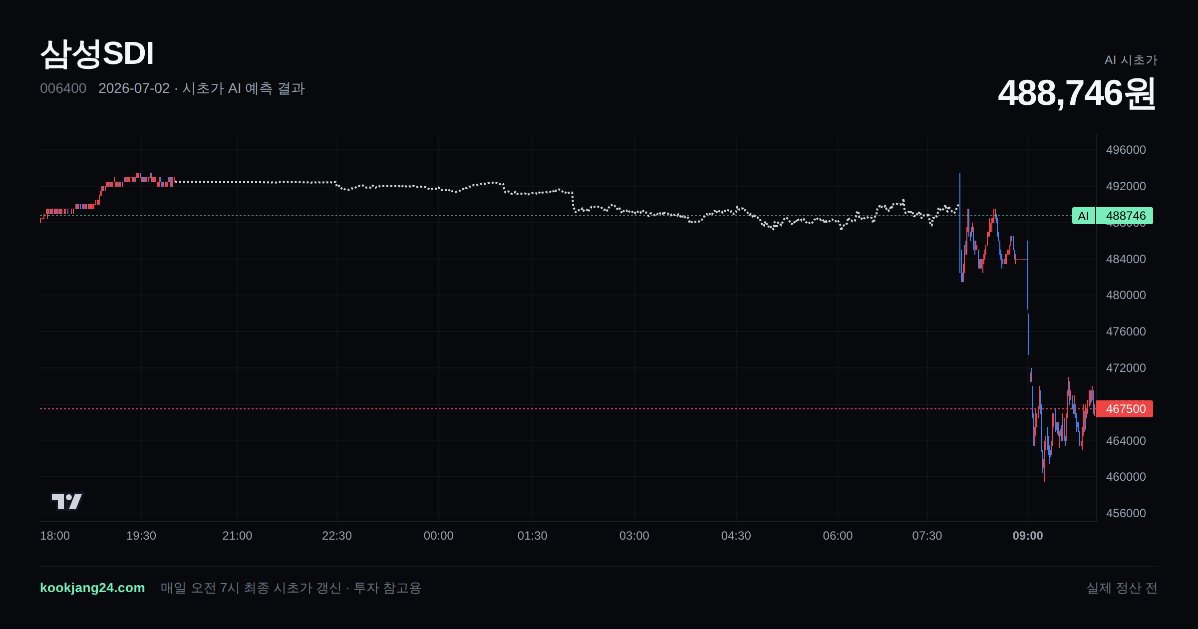 2026-07-02 삼성SDI 시초가 AI 예측 차트: AI 489,878원 → 실제 489,000원 (오차 0.18%) — 전일 본장 마감, 프리장 AI 추정선, 당일 시초가 캔들 한 화면
