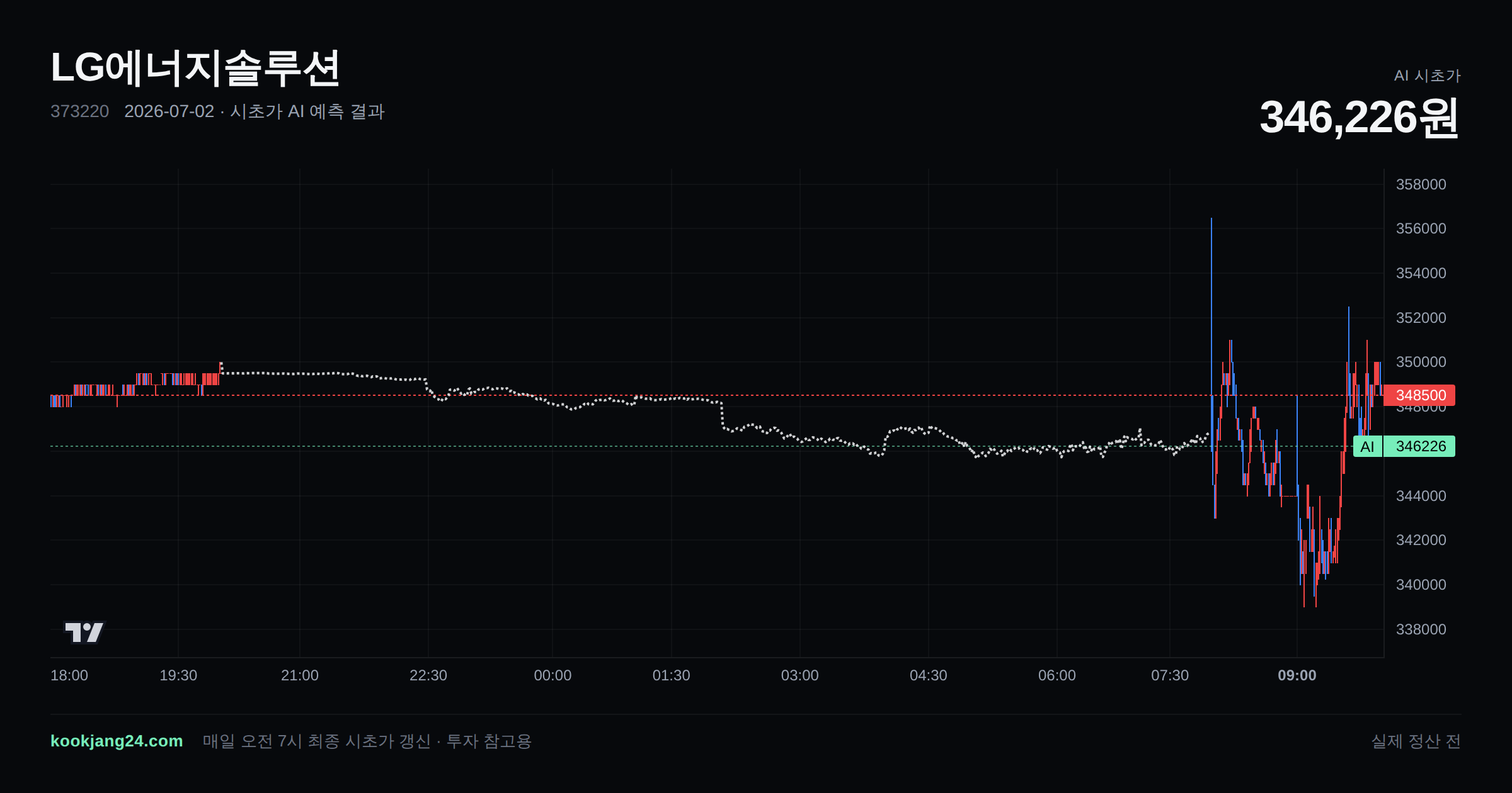 2026-07-02 LG에너지솔루션 시초가 AI 예측 차트: AI 346,226원 → 실제 정산 전 (오차 —) — 전일 본장 마감, 프리장 AI 추정선, 당일 시초가 캔들 한 화면