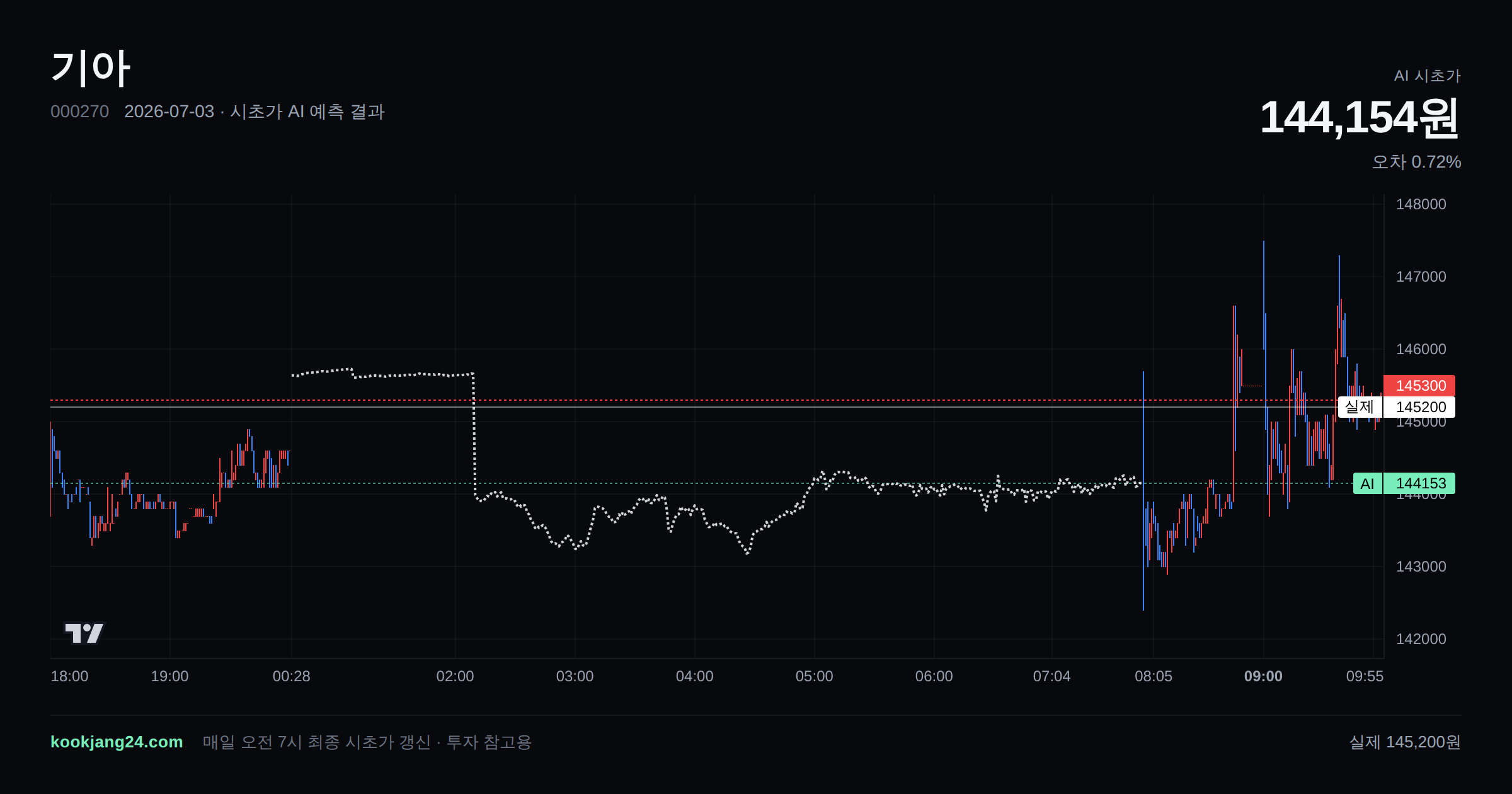 2026-07-03 기아 시초가 AI 예측 차트: AI 144,154원 → 실제 145,200원 (오차 0.72%) — 전일 본장 마감, 프리장 AI 추정선, 당일 시초가 캔들 한 화면
