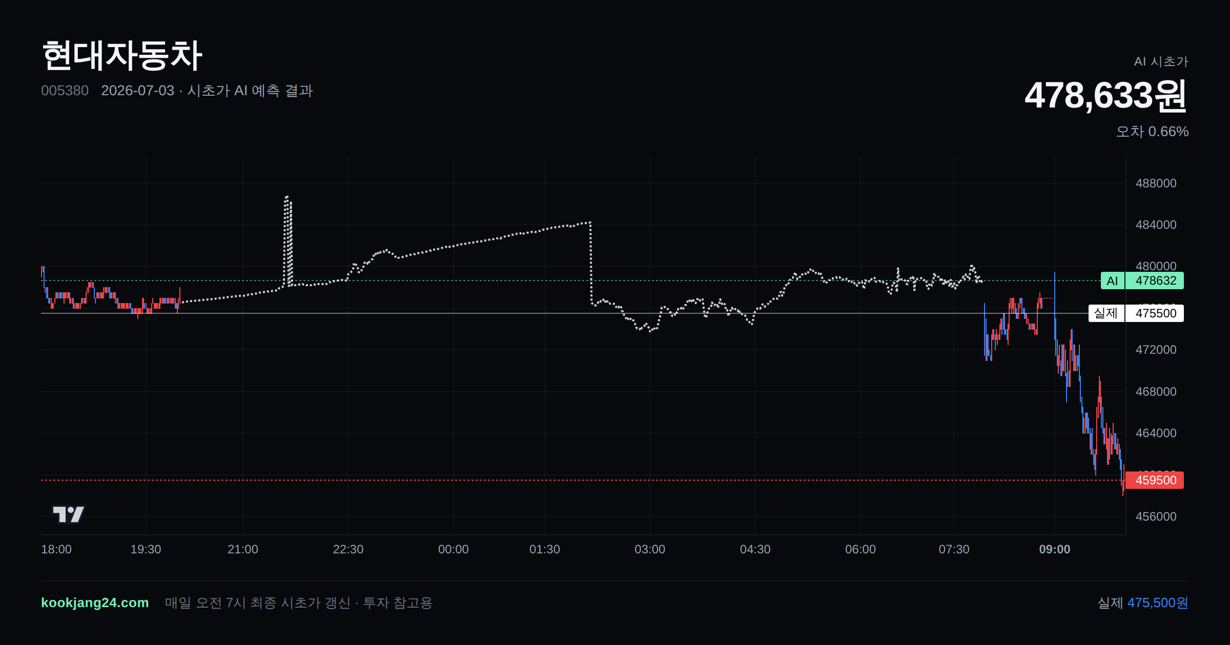 2026-07-03 현대자동차 시초가 AI 예측 차트: AI 478,633원 → 실제 475,500원 (오차 0.66%) — 전일 본장 마감, 프리장 AI 추정선, 당일 시초가 캔들 한 화면