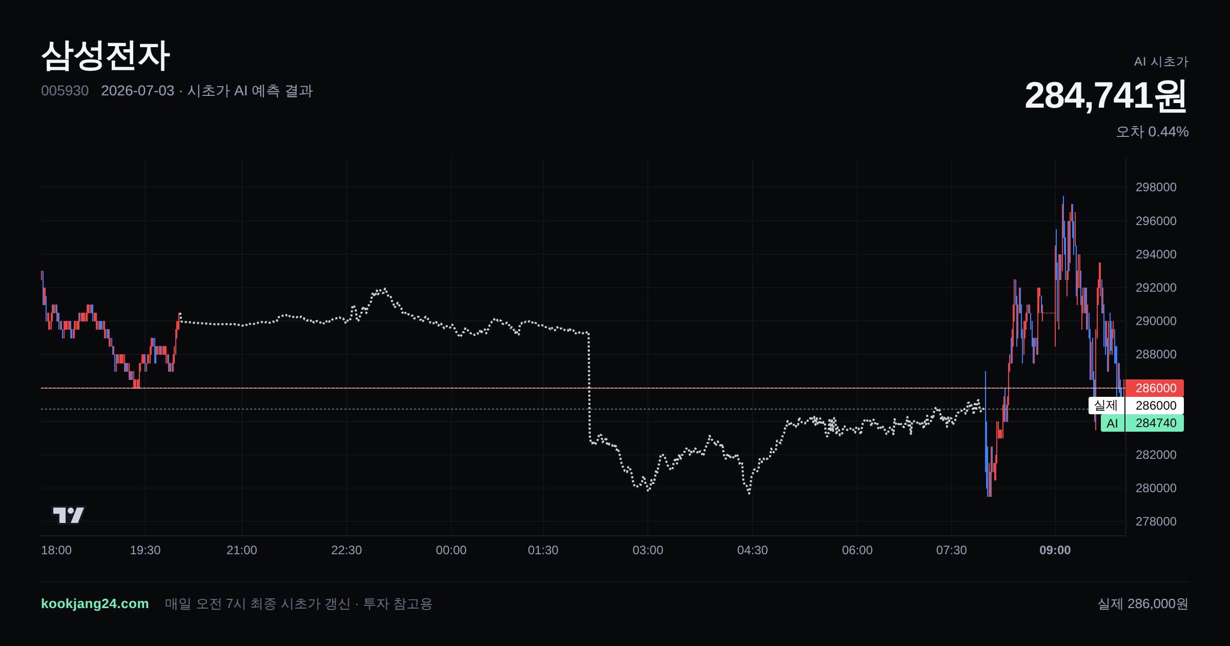 2026-07-03 삼성전자 시초가 AI 예측 차트: AI 284,741원 → 실제 286,000원 (오차 0.44%) — 전일 본장 마감, 프리장 AI 추정선, 당일 시초가 캔들 한 화면